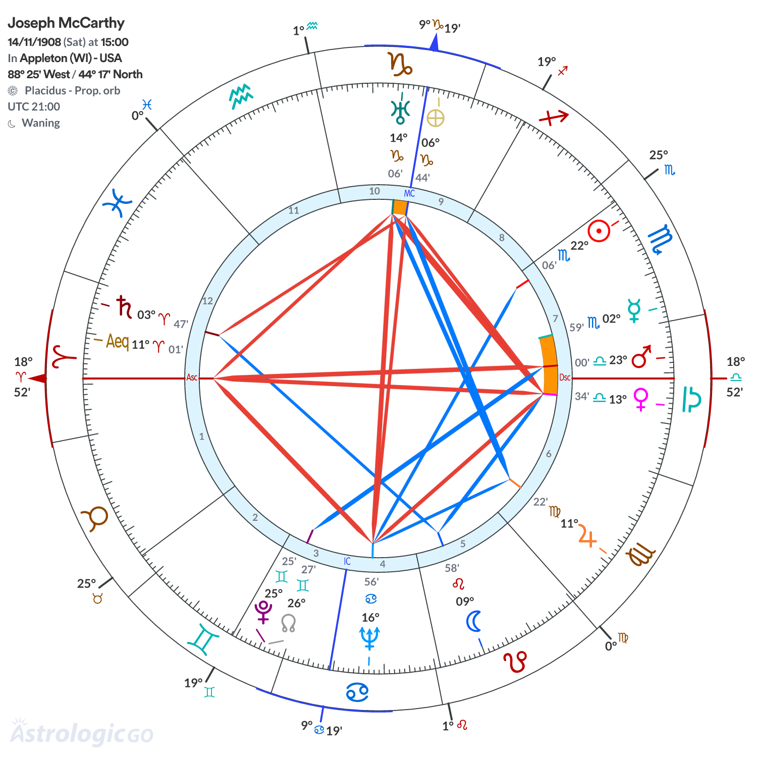 Chart wheel - Joseph McCarthy