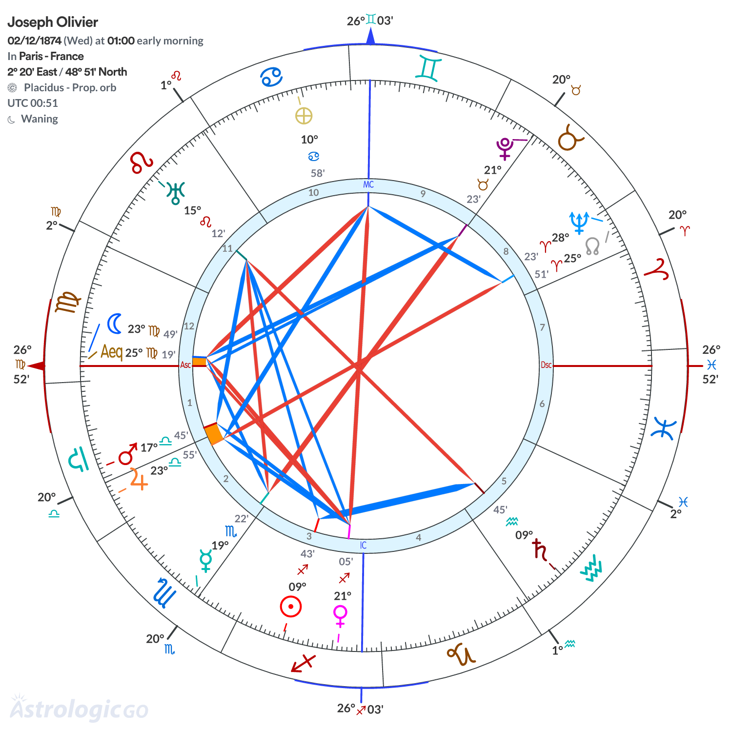 Chart wheel - Joseph Olivier