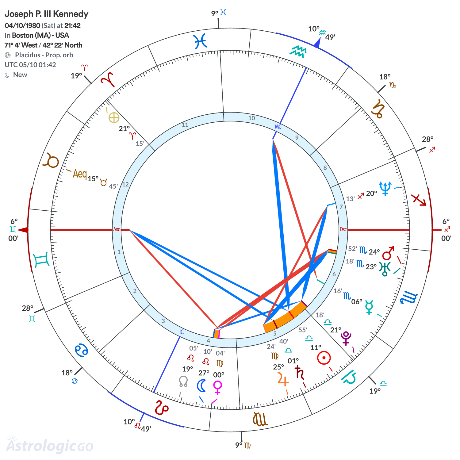 Chart wheel - Joseph P. III Kennedy