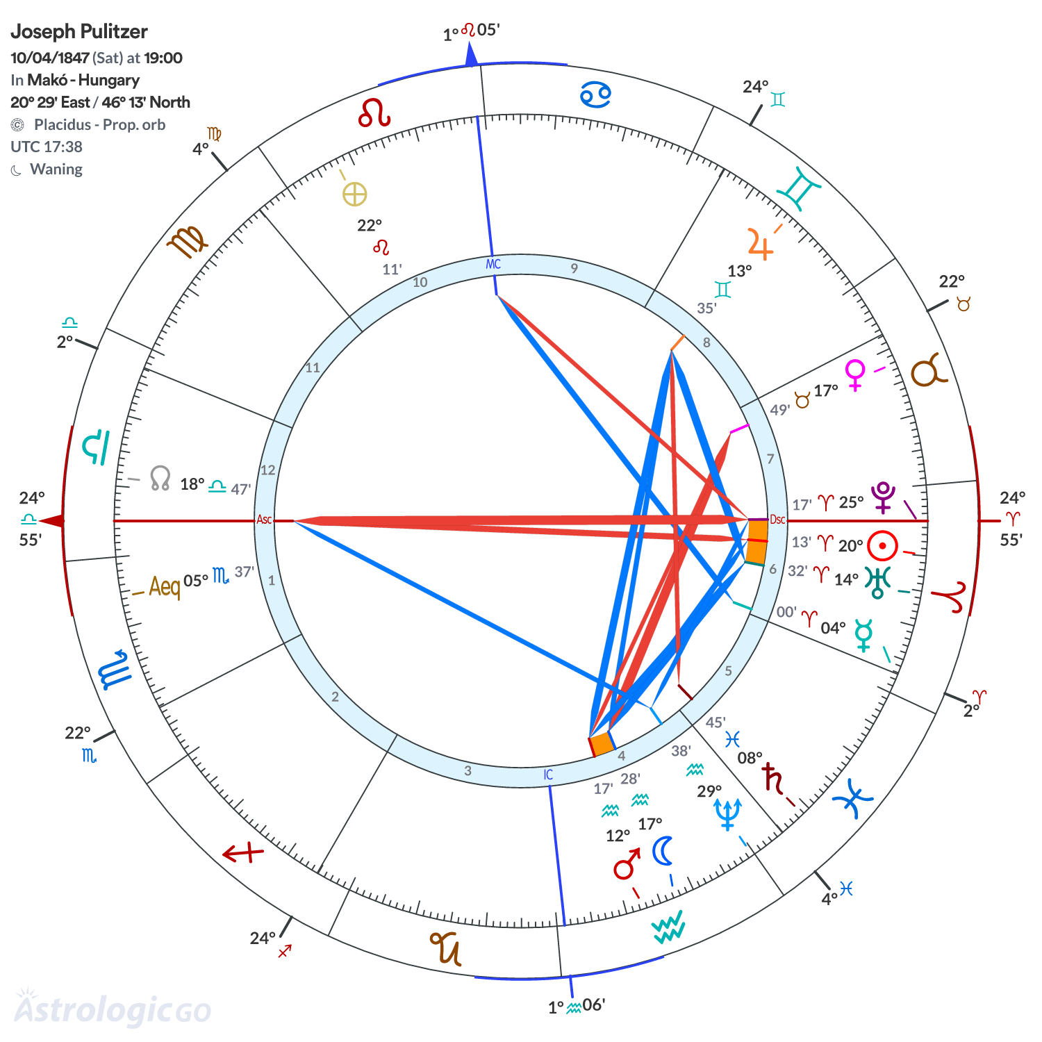 Chart wheel - Joseph Pulitzer