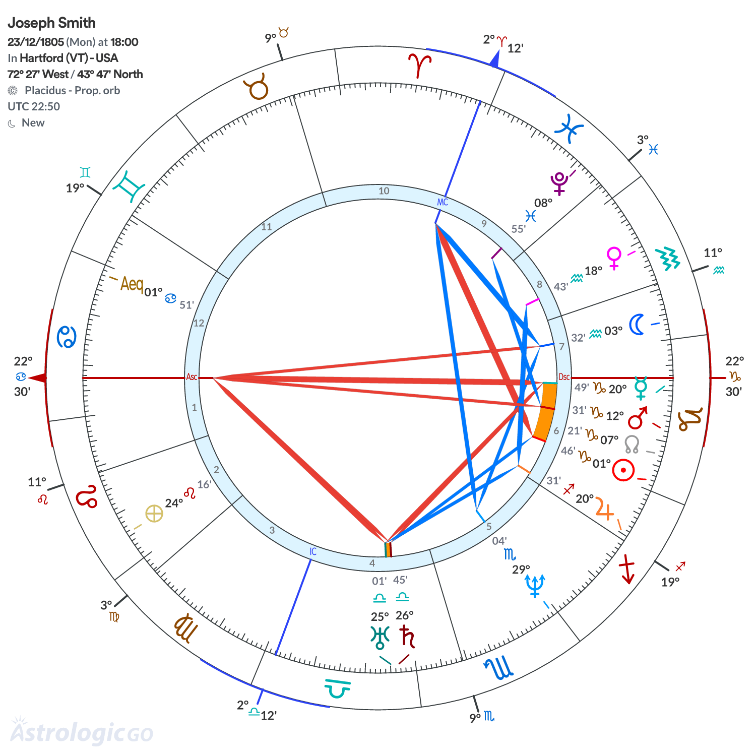 Chart wheel - Joseph Smith