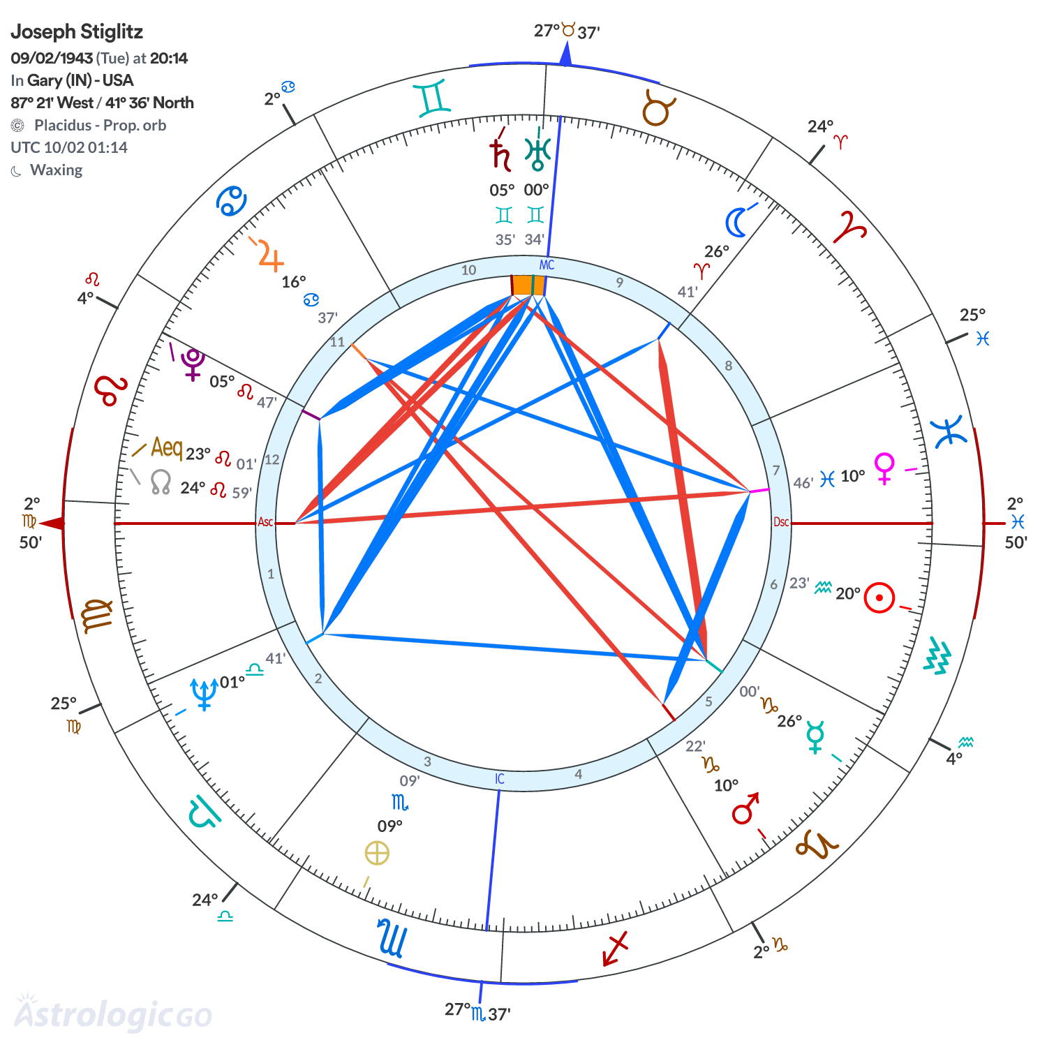 Chart wheel - Joseph Stiglitz