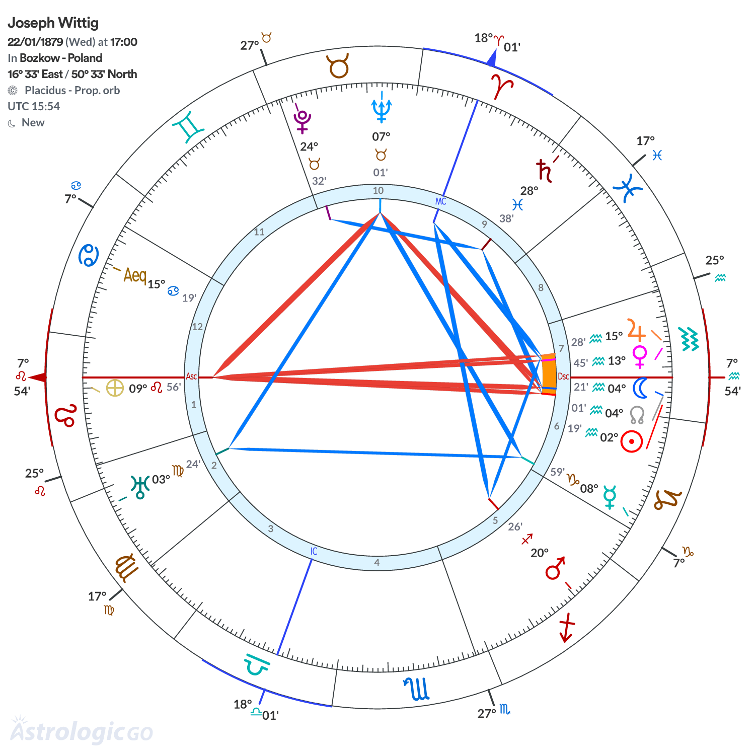 Chart wheel - Joseph Wittig