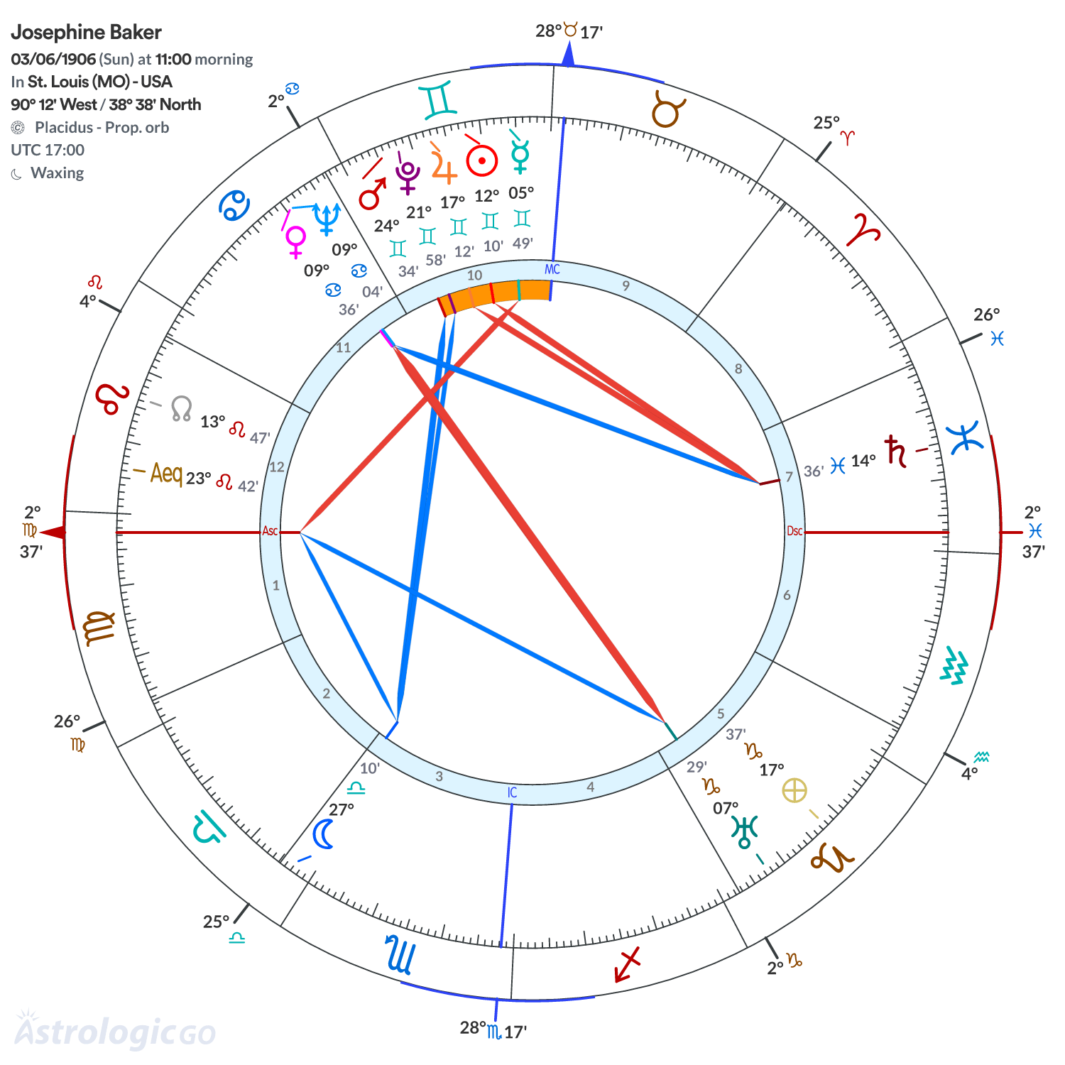 Chart wheel - Josephine Baker