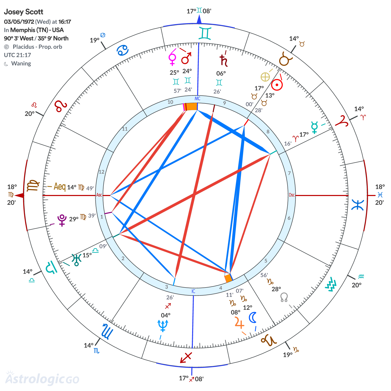 Chart wheel - Josey Scott