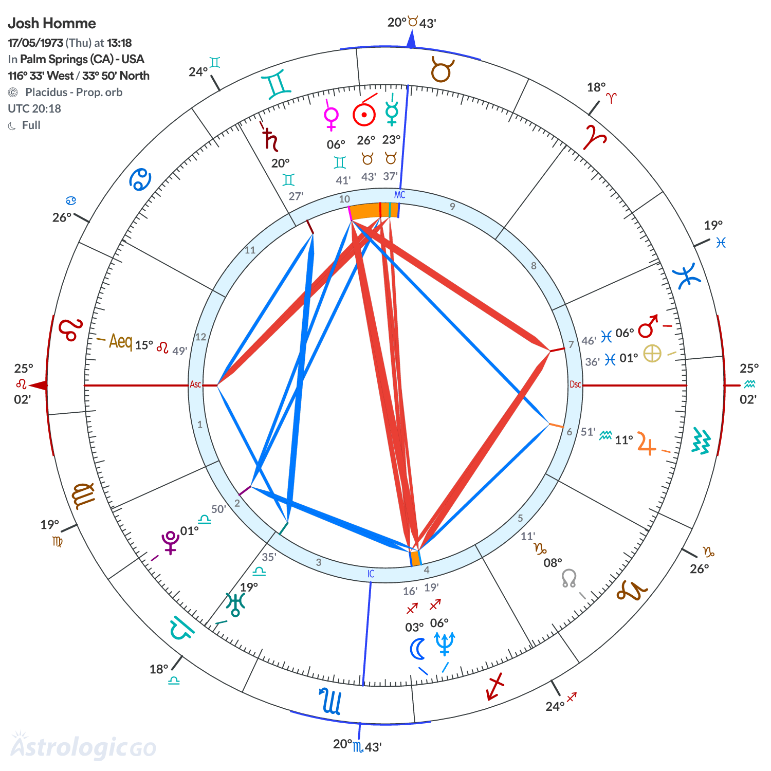 Chart wheel - Josh Homme