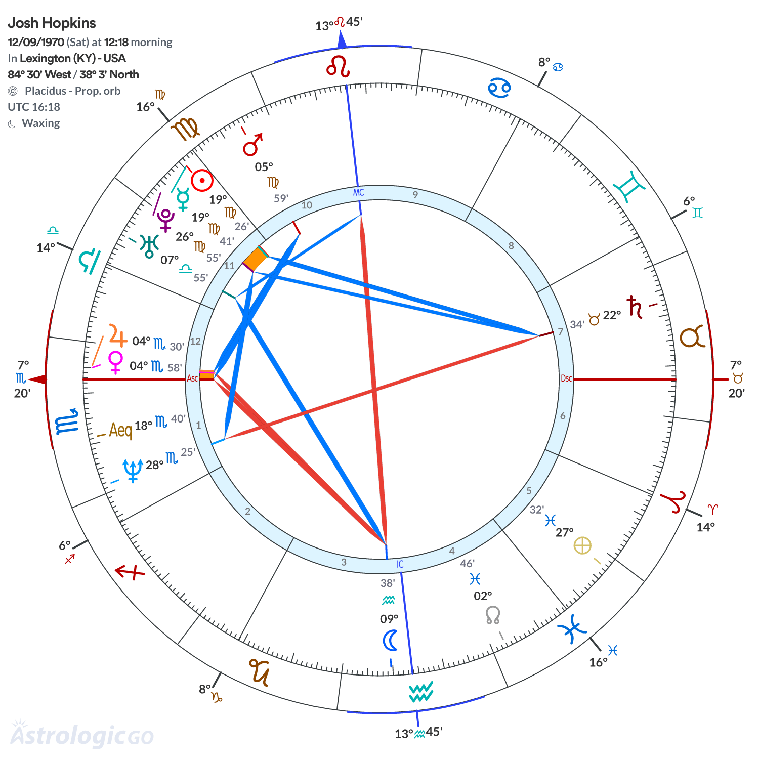 Chart wheel - Josh Hopkins