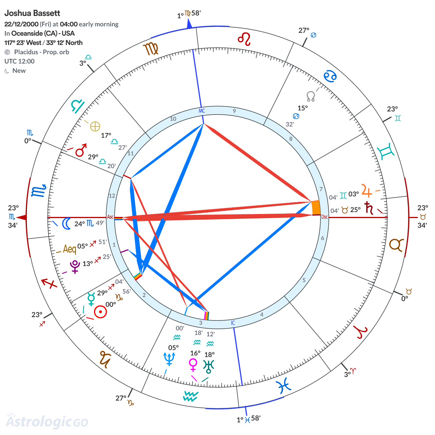 Chart wheel - Joshua Bassett