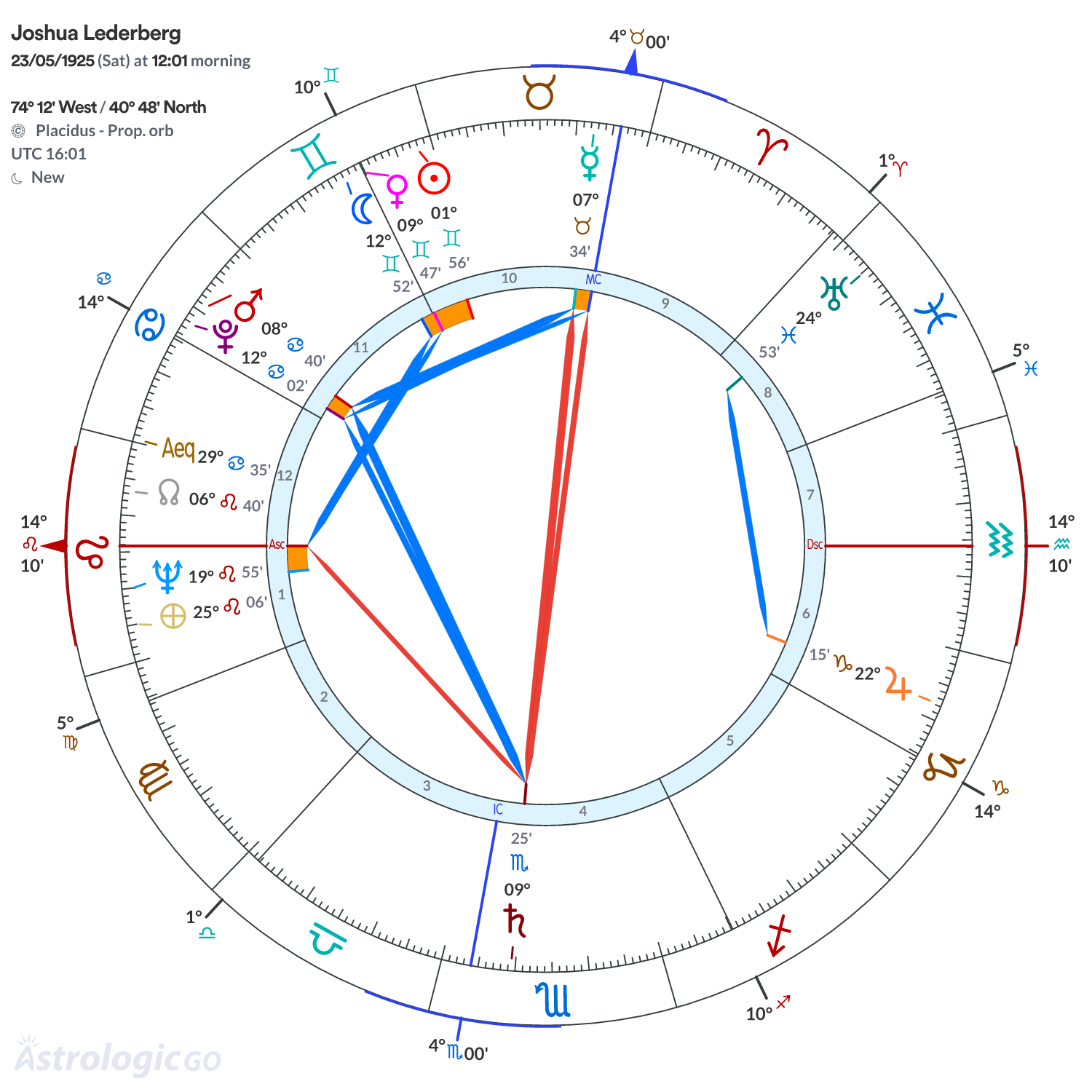 Chart wheel - Joshua Lederberg