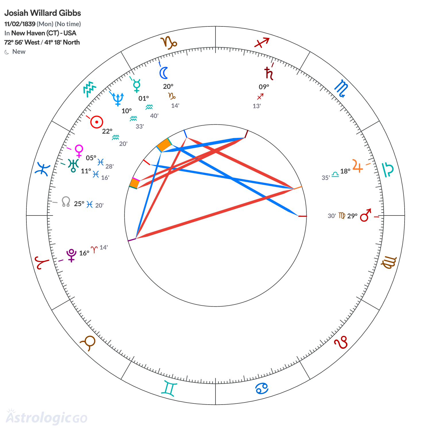 Chart wheel - Josiah Willard Gibbs