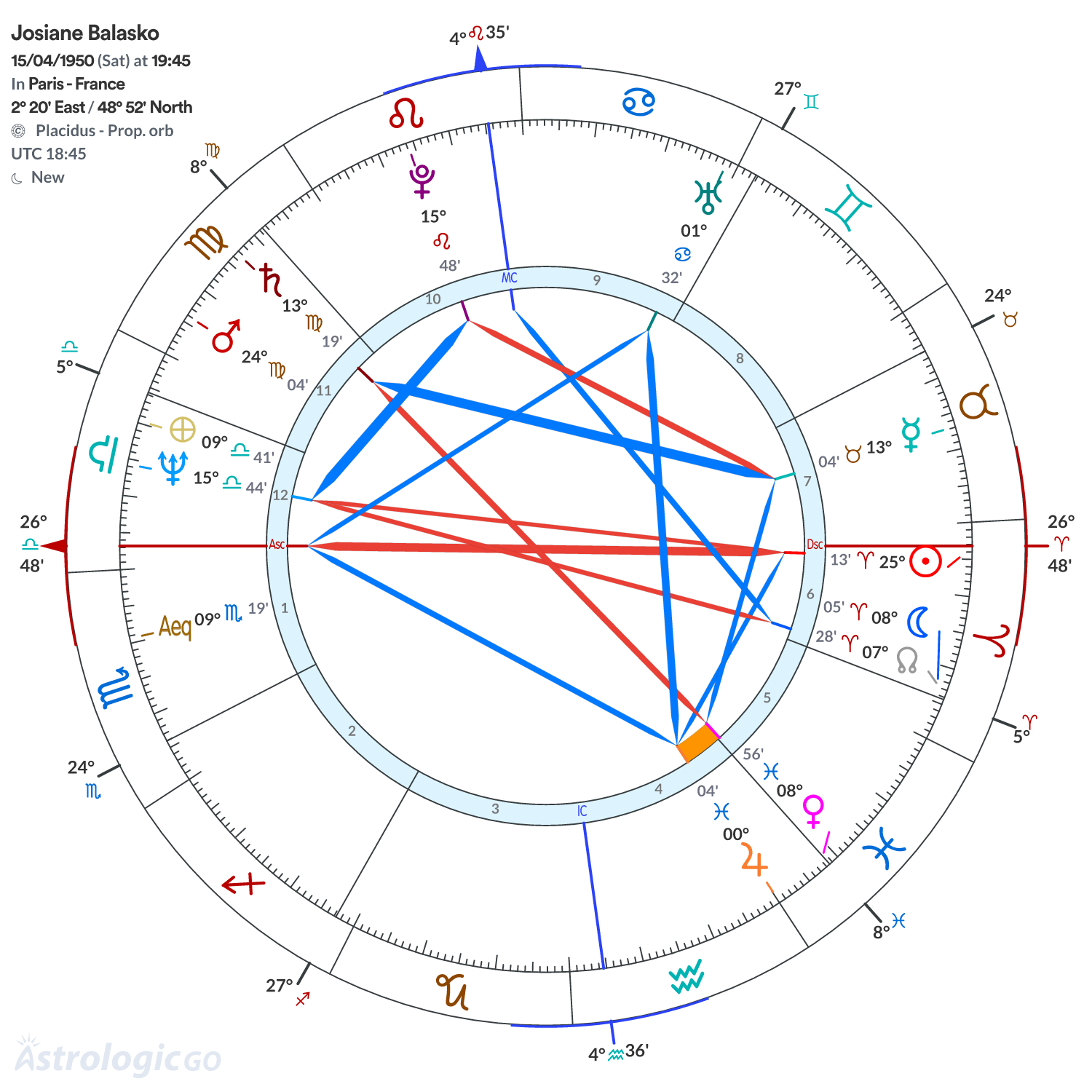 Chart wheel - Josiane Balasko