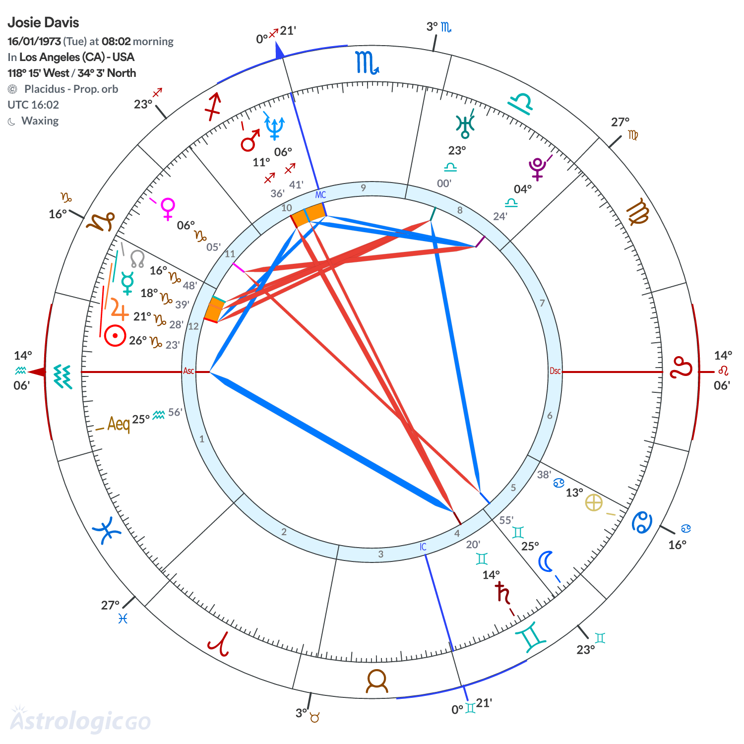 Chart wheel - Josie Davis