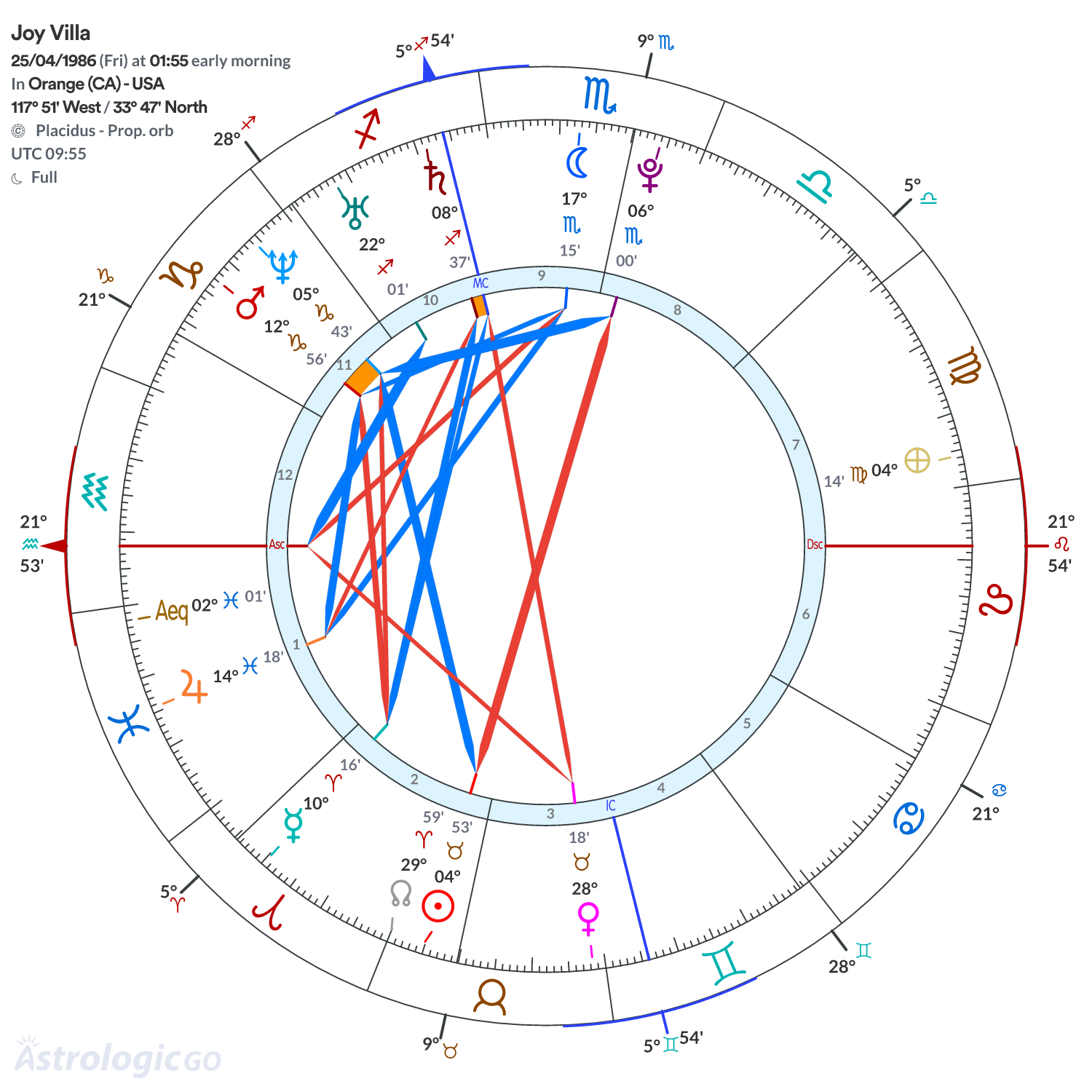 Chart wheel - Joy Villa