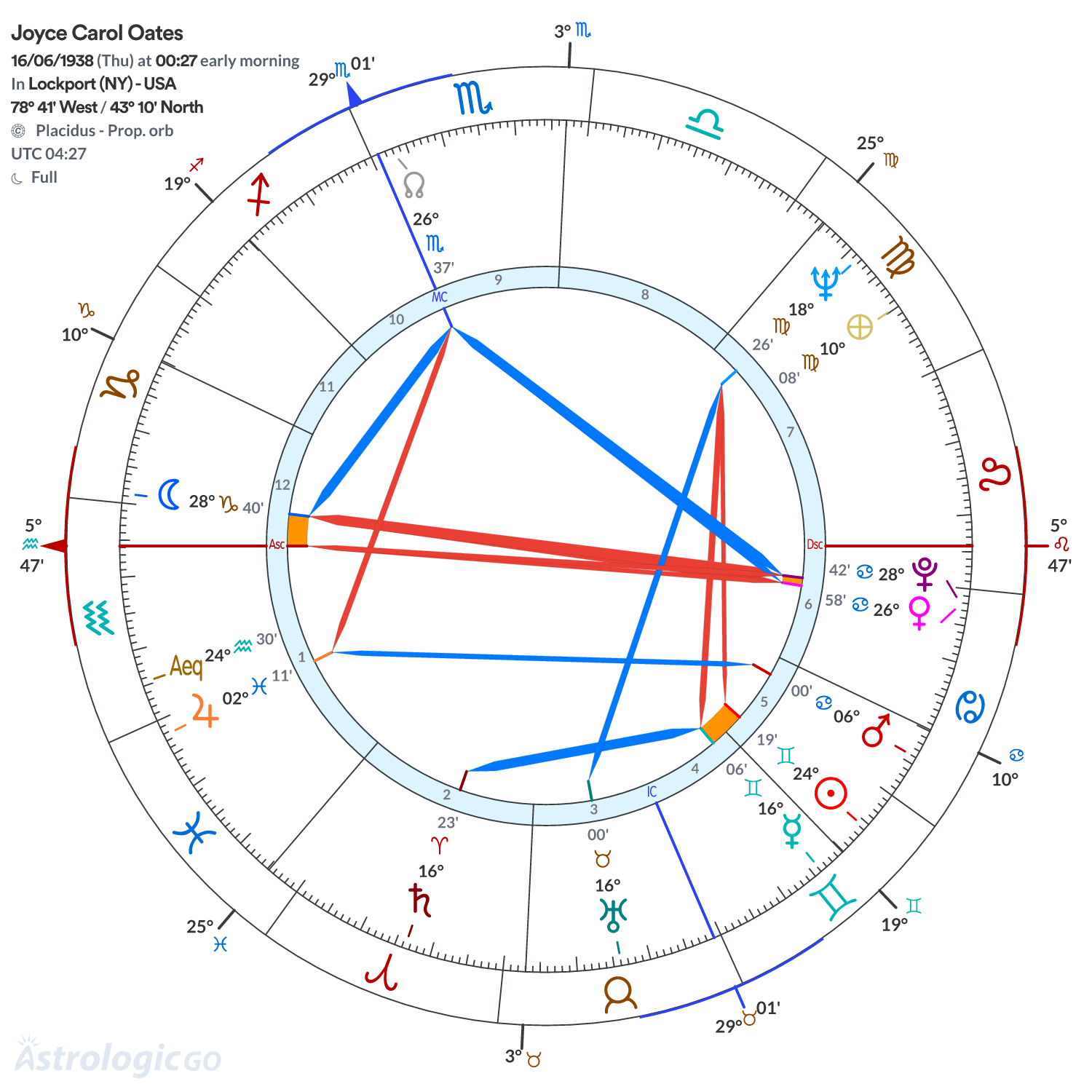 Chart wheel - Joyce Carol Oates
