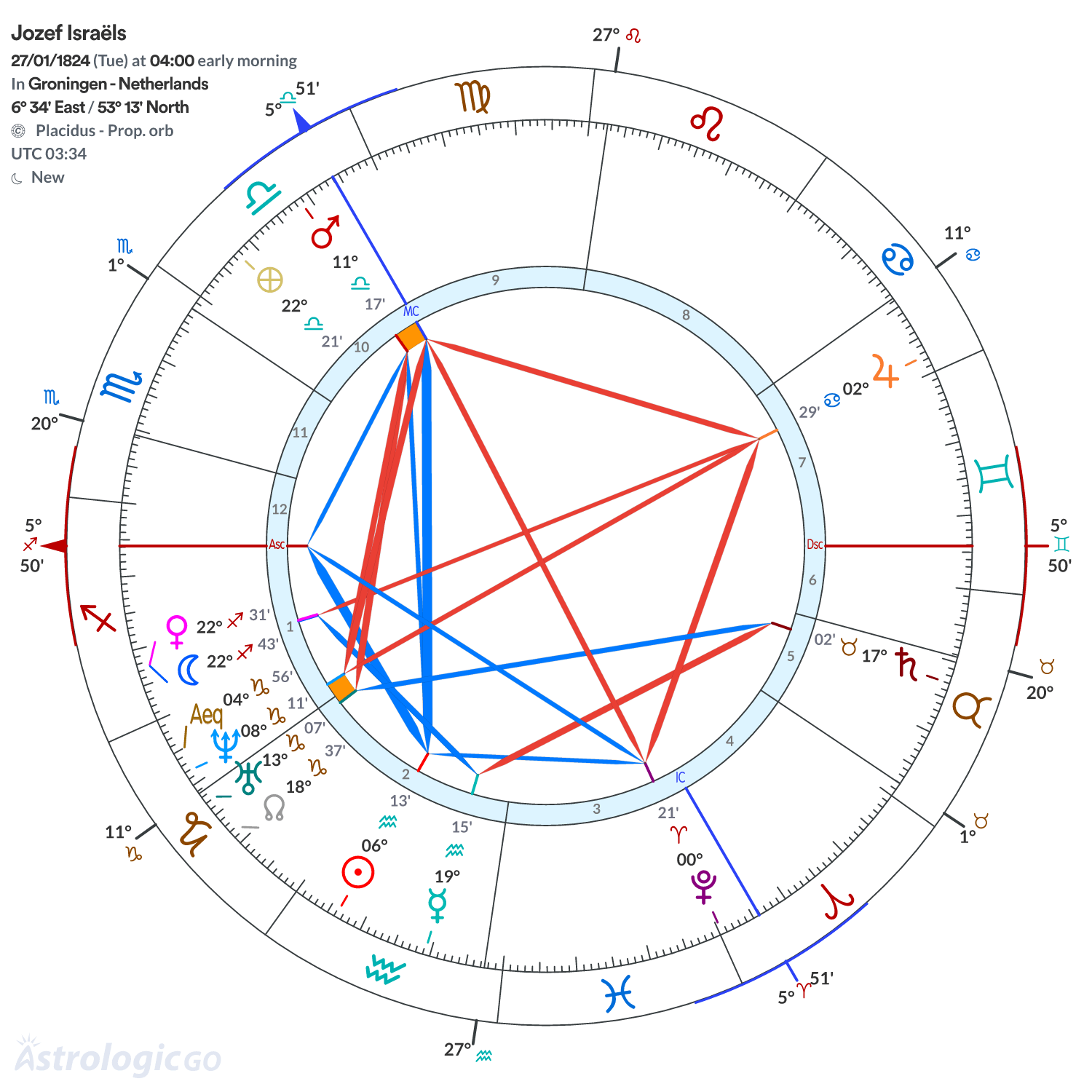 Chart wheel - Jozef Israëls