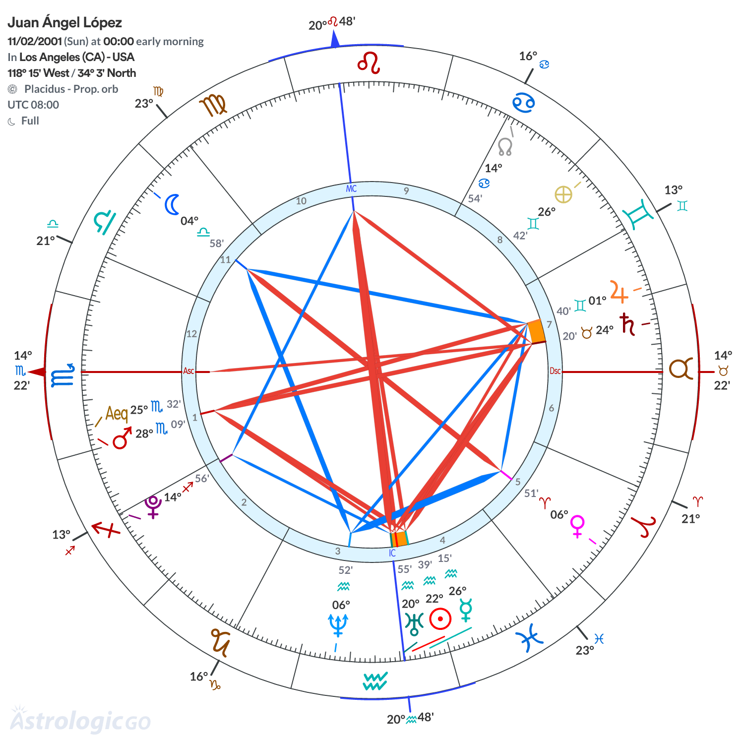 Chart wheel - Juan Ángel López
