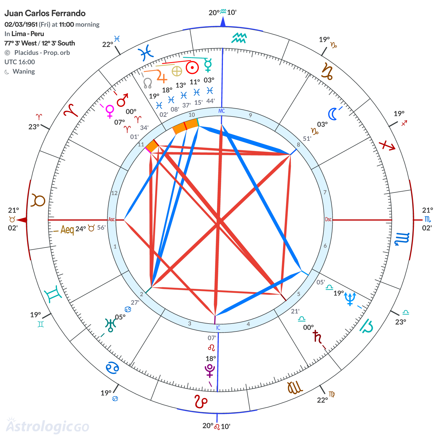 Chart wheel - Juan Carlos Ferrando