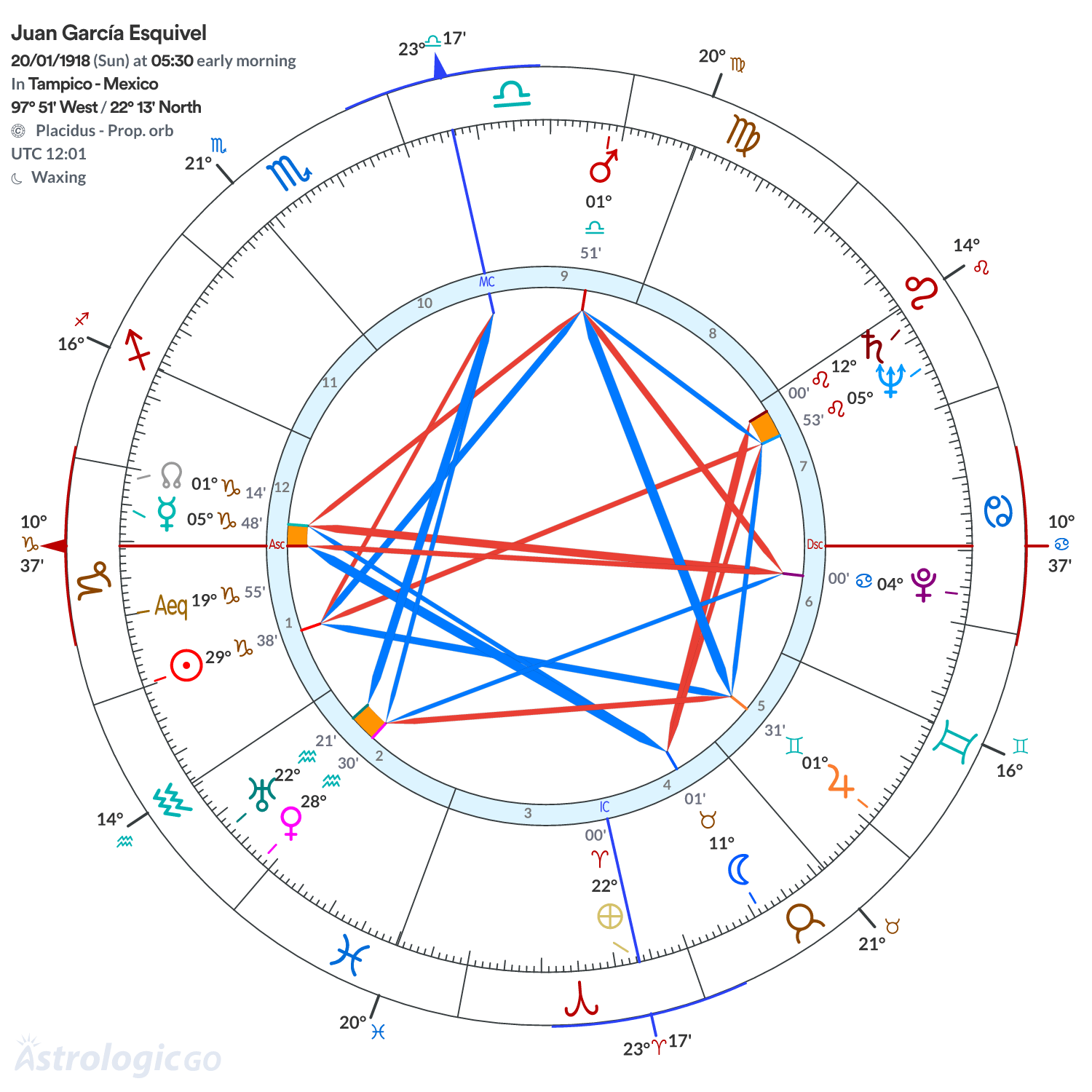 Chart wheel - Juan García Esquivel
