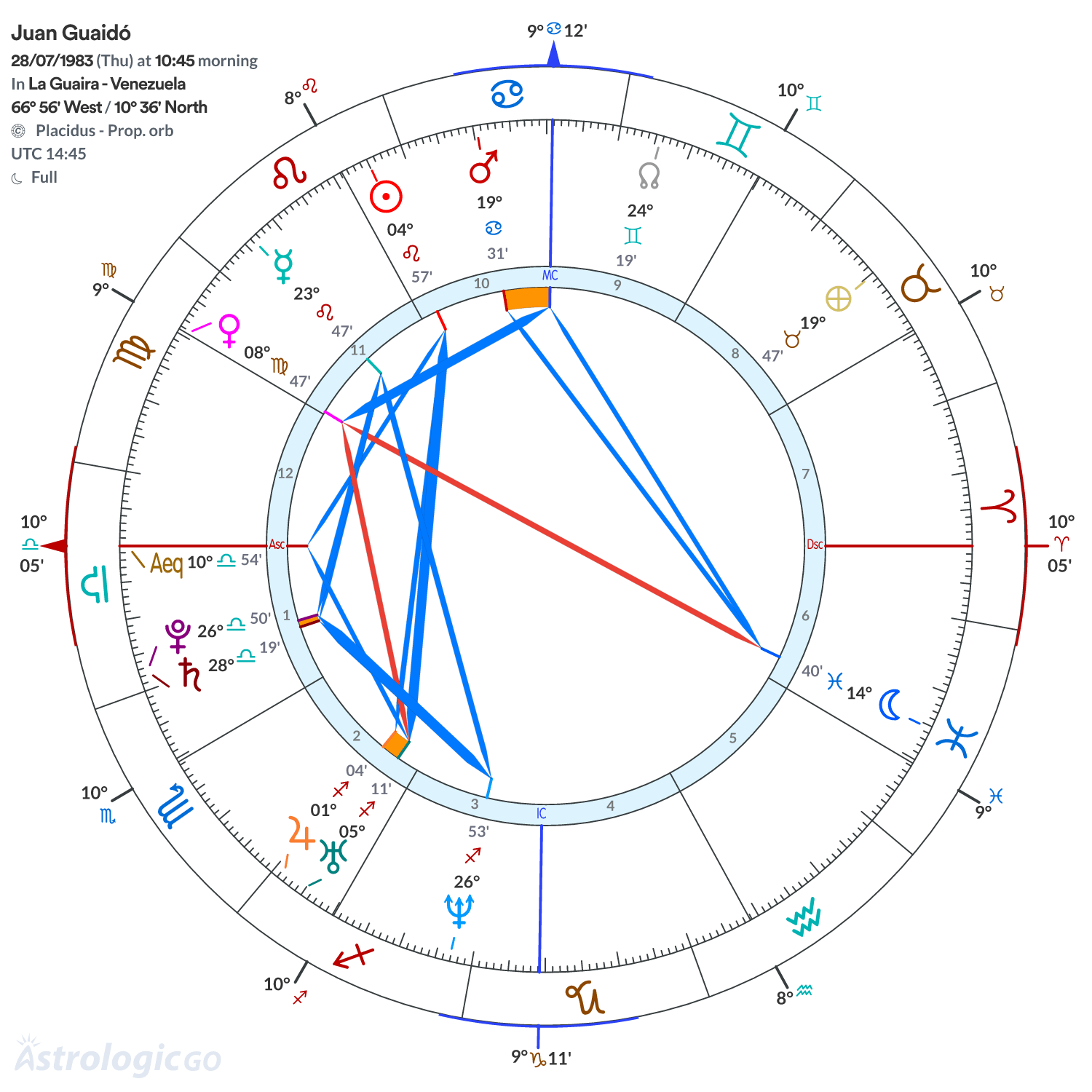 Chart wheel - Juan Guaidó
