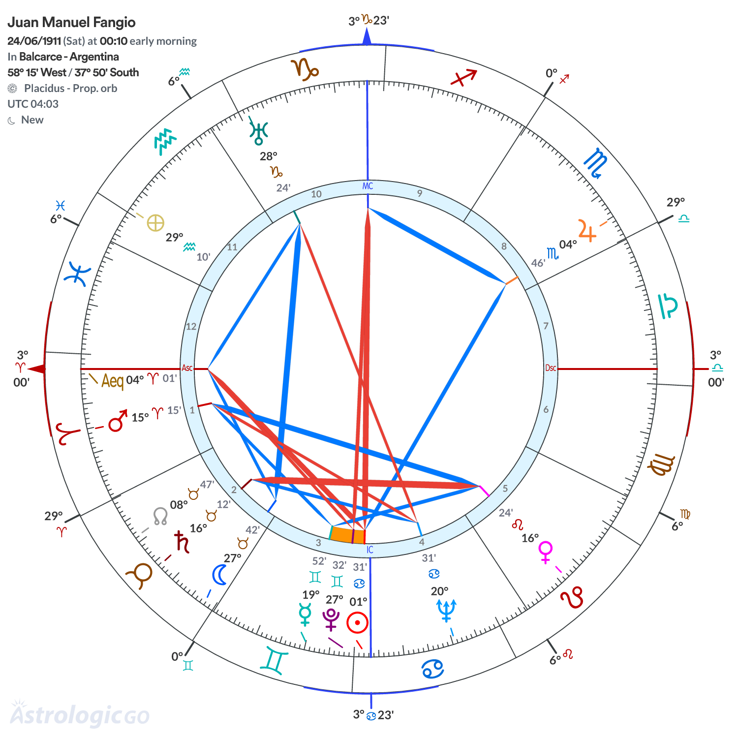 Chart wheel - Juan Manuel Fangio