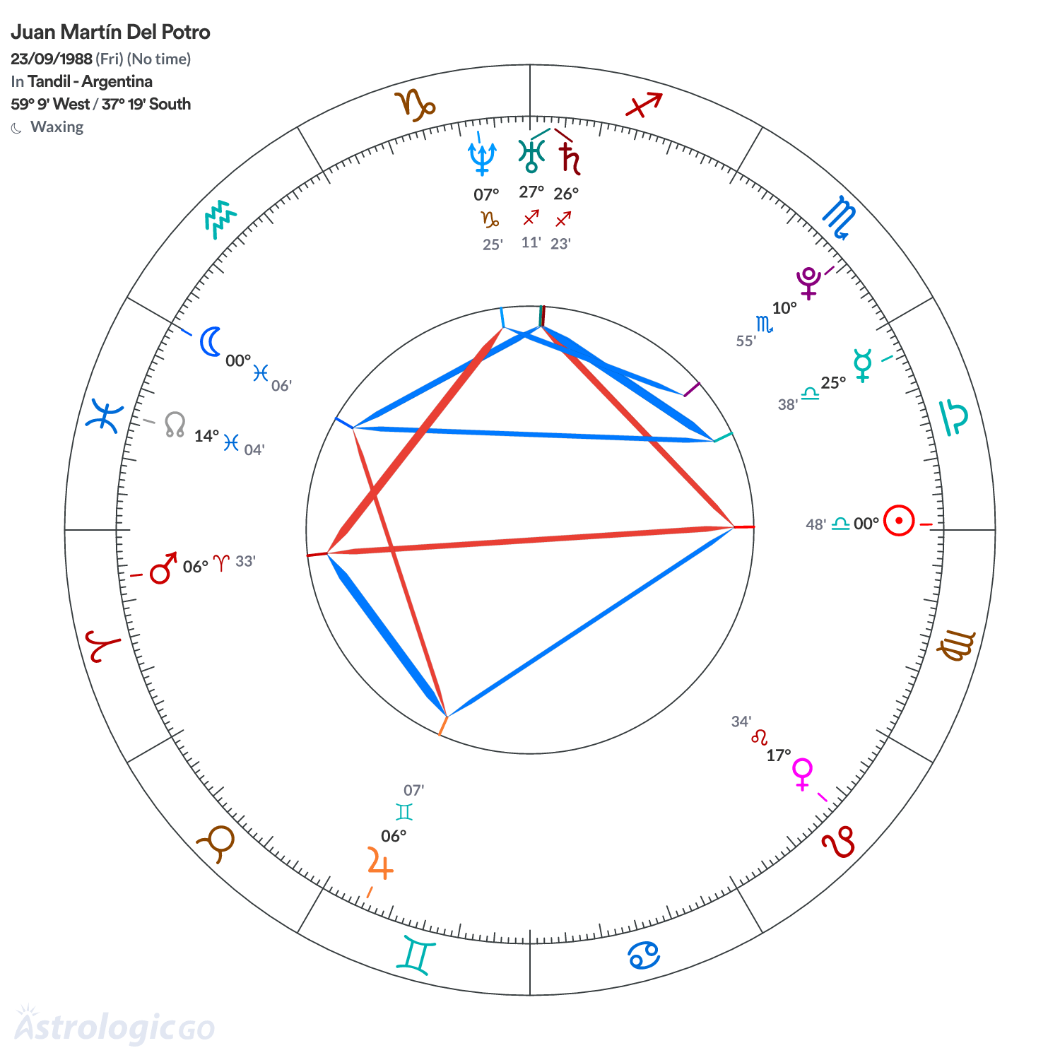 Chart wheel - Juan Martín Del Potro