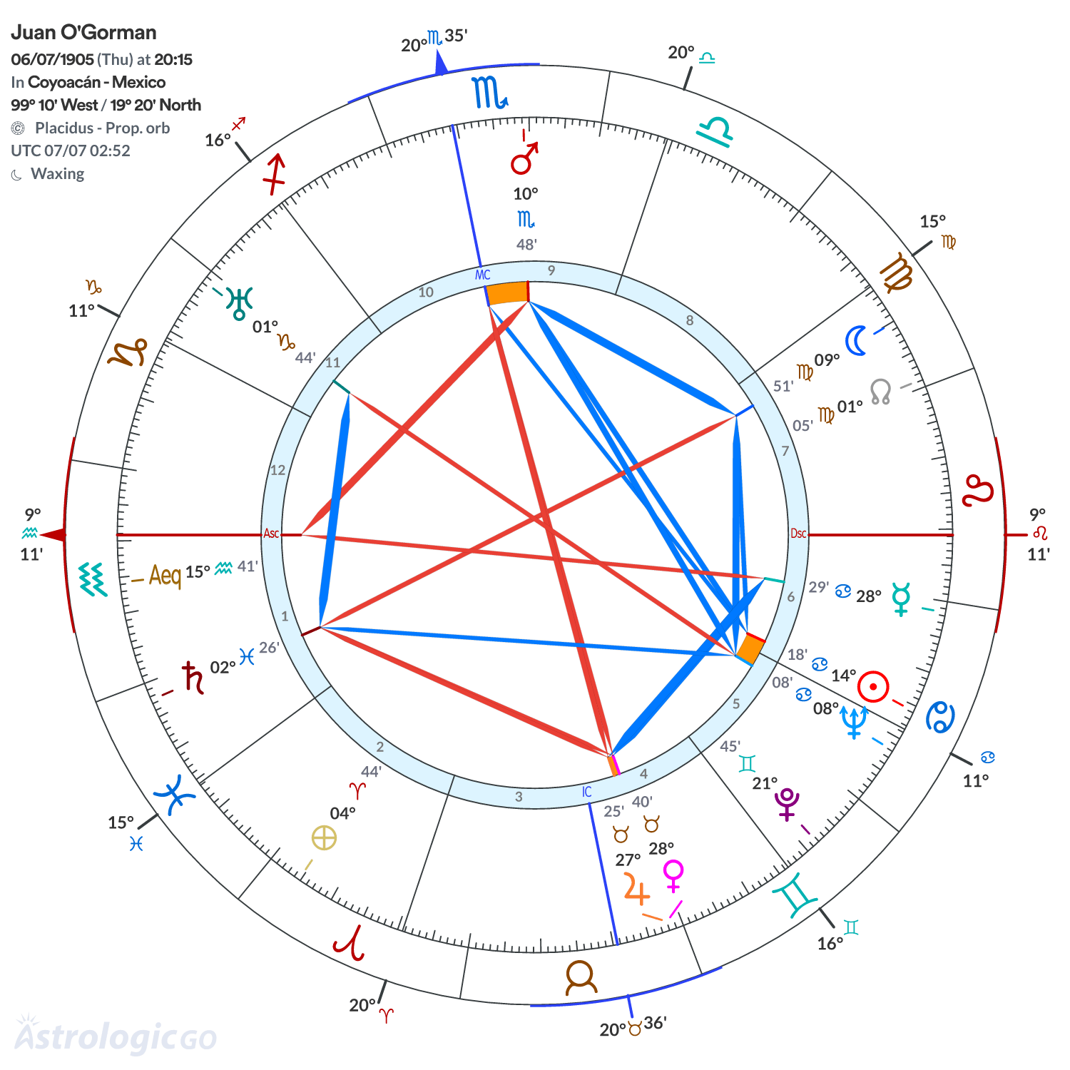 Chart wheel - Juan O'Gorman