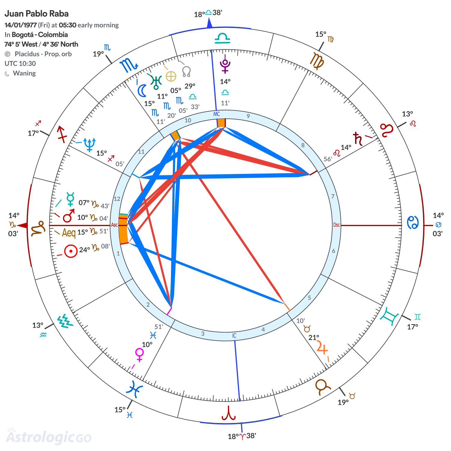 Chart wheel - Juan Pablo Raba
