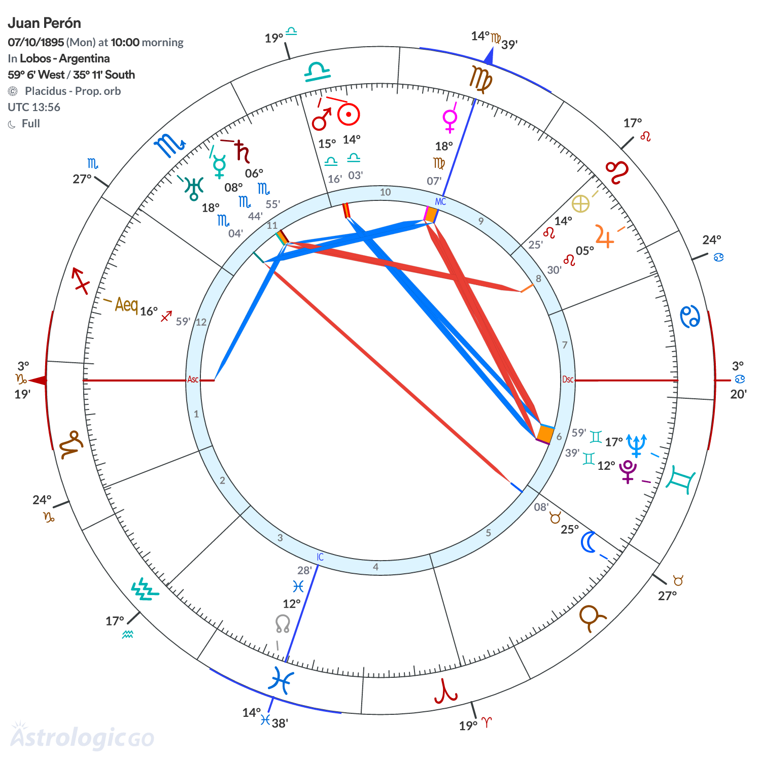 Chart wheel - Juan Perón