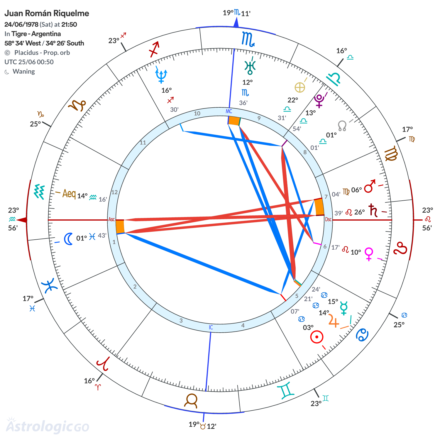 Chart wheel - Juan Román Riquelme