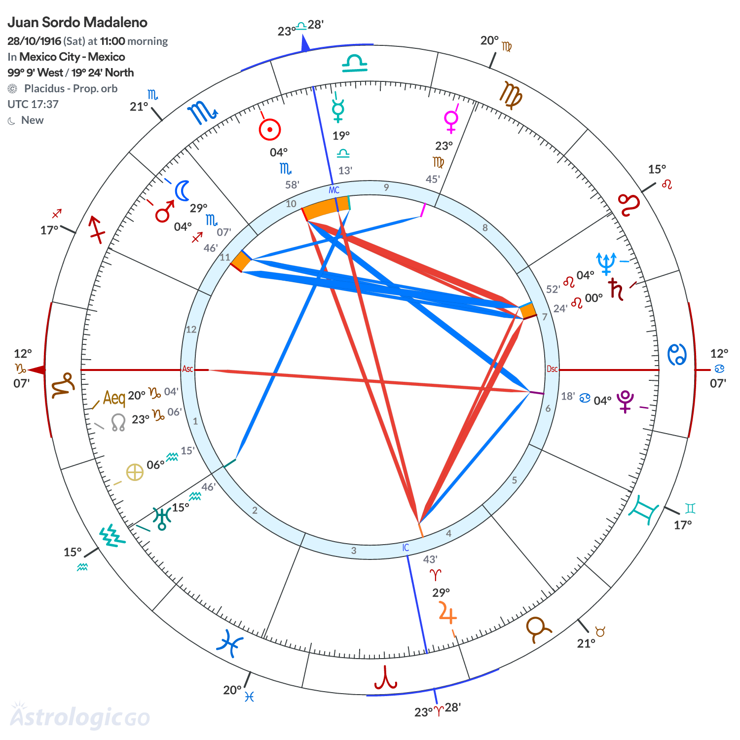 Chart wheel - Juan Sordo Madaleno
