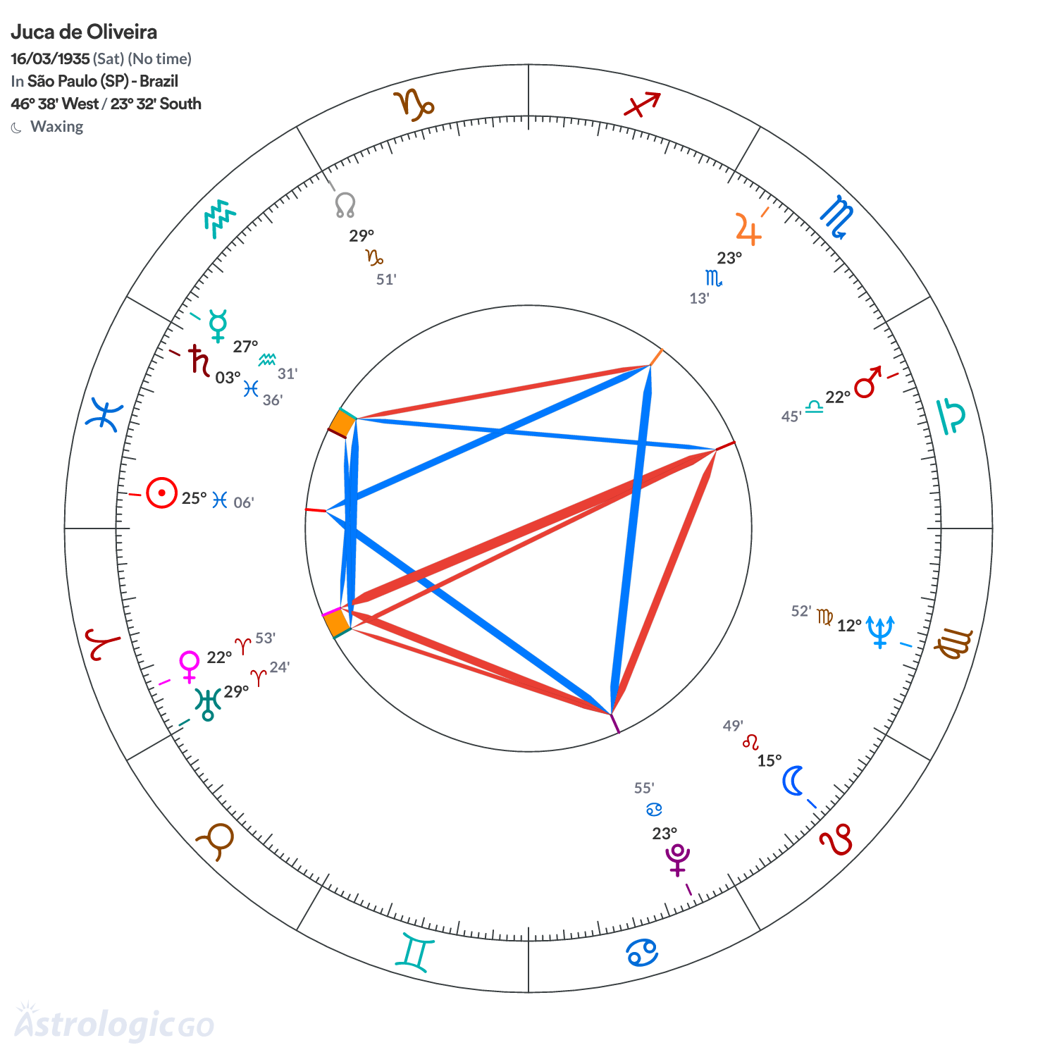 Chart wheel - Juca de Oliveira