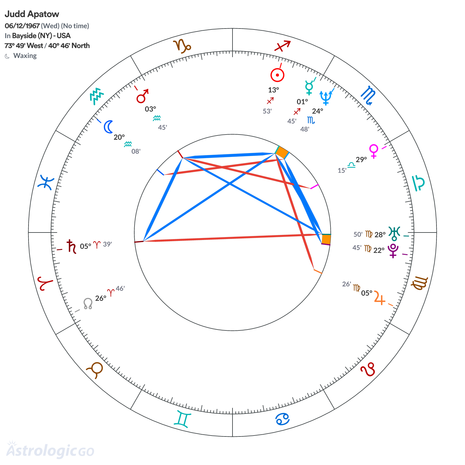 Chart wheel - Judd Apatow