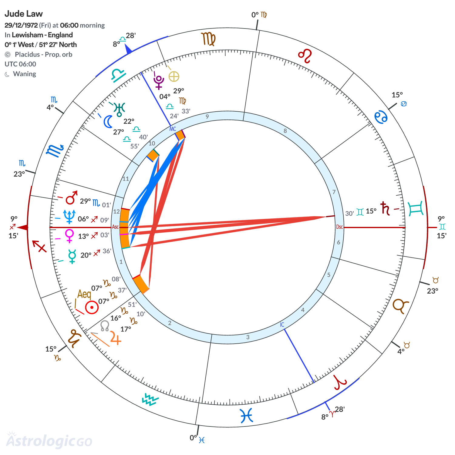 Chart wheel - Jude Law