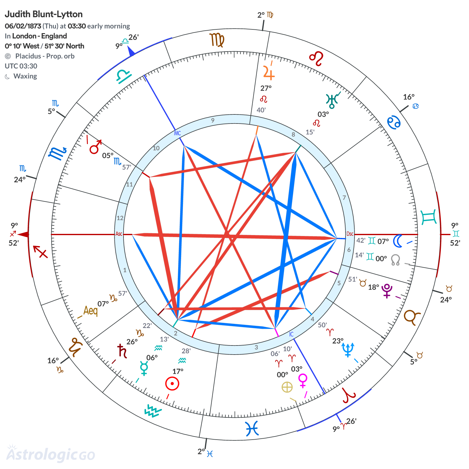 Chart wheel - Judith Blunt-Lytton