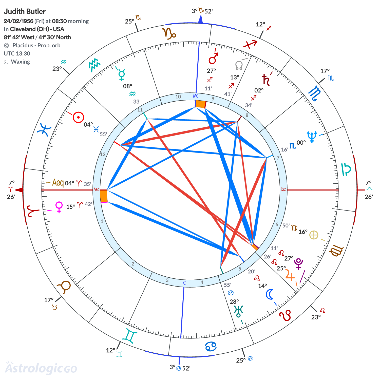 Chart wheel - Judith Butler