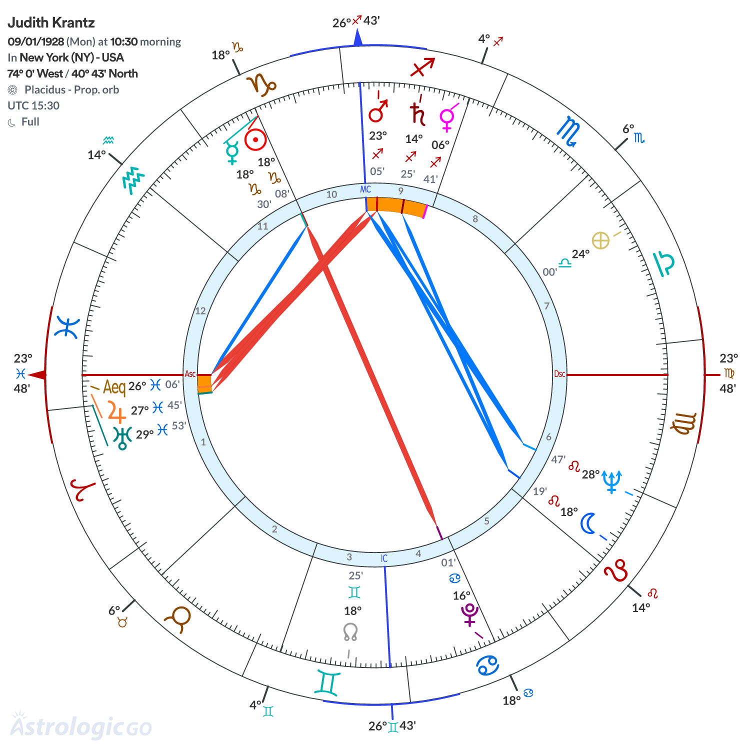 Chart wheel - Judith Krantz