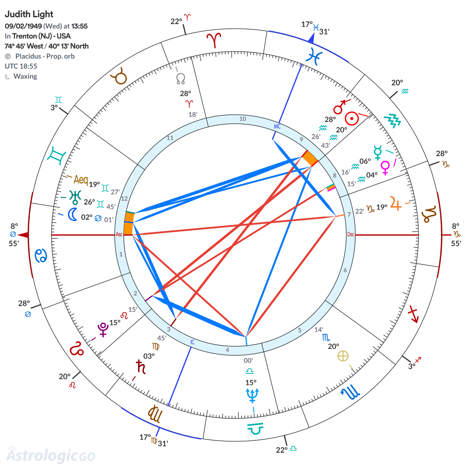 Chart wheel - Judith Light