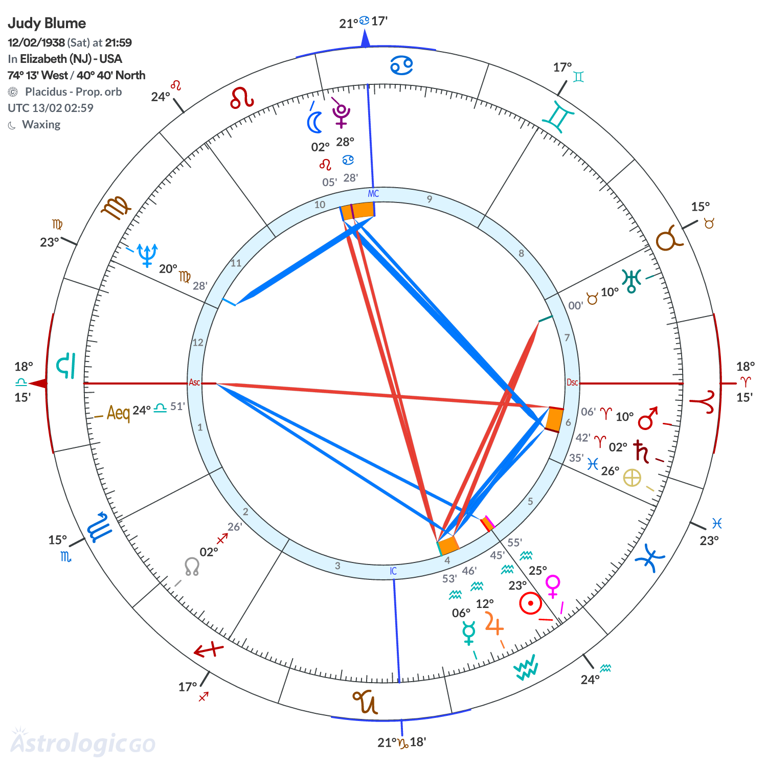 Chart wheel - Judy Blume