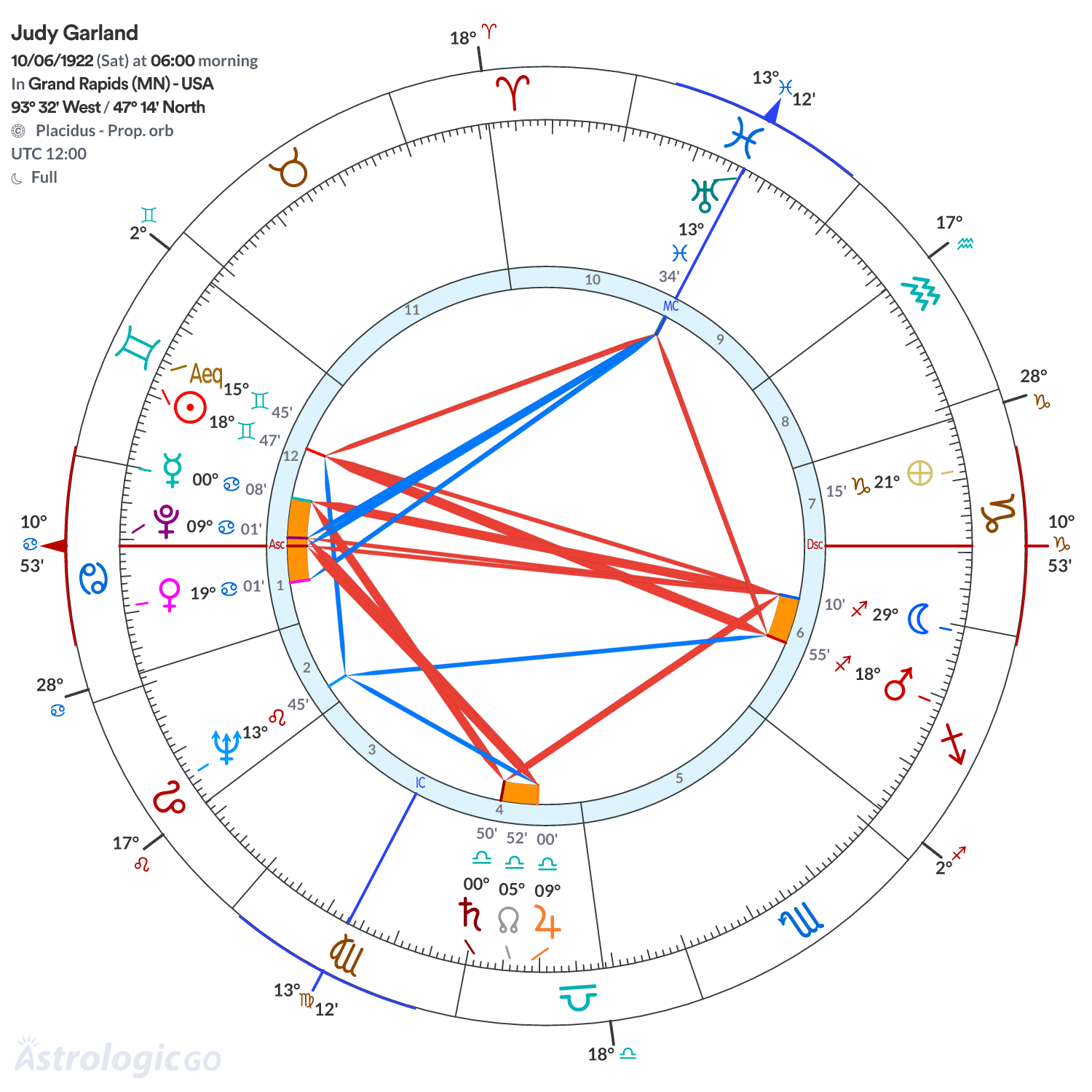 Chart wheel - Judy Garland