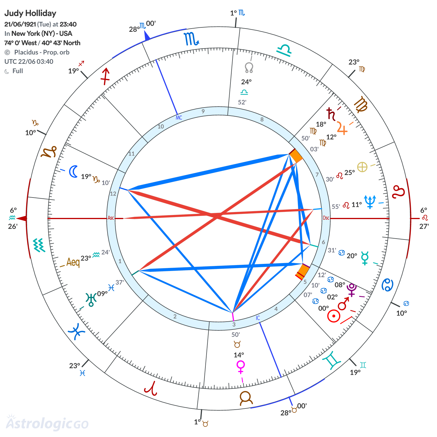 Chart wheel - Judy Holliday