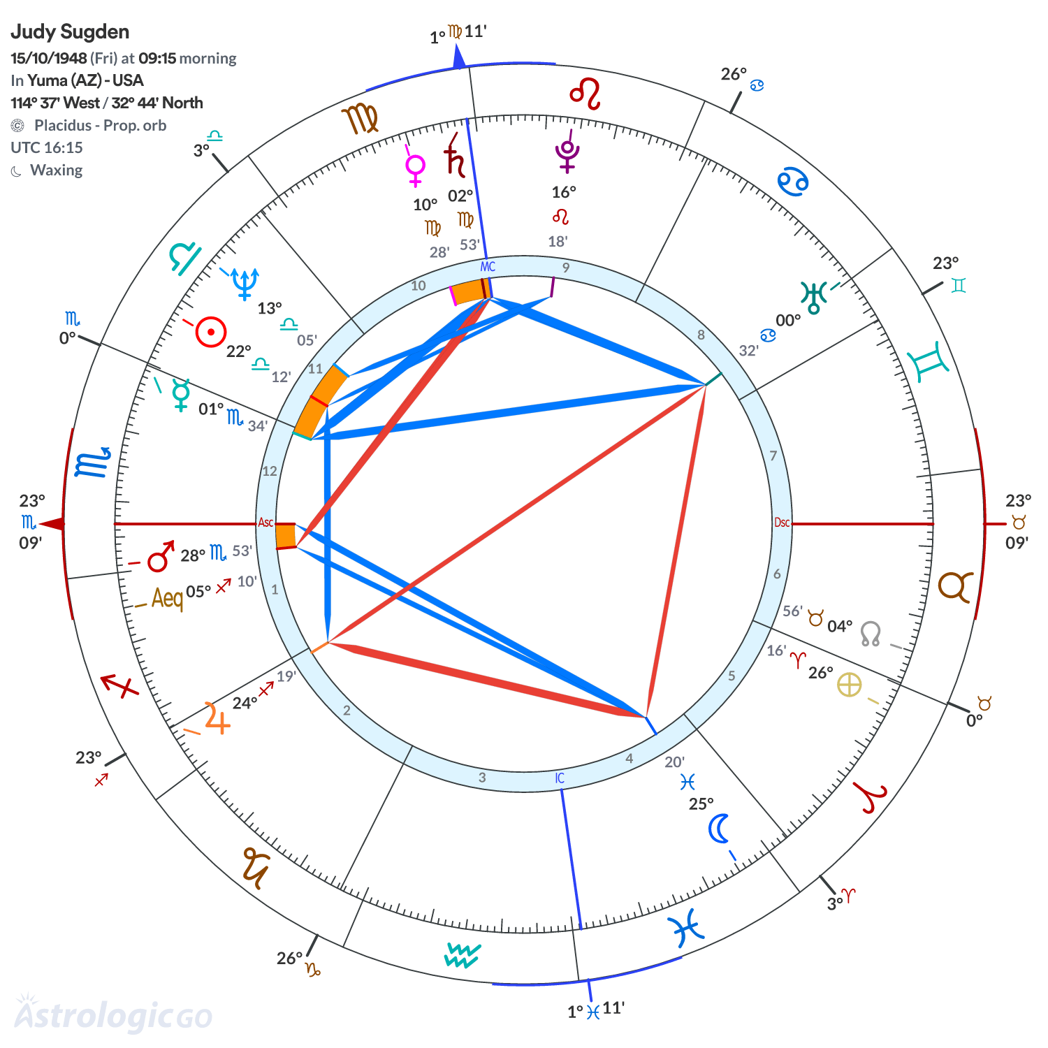 Chart wheel - Judy Sugden