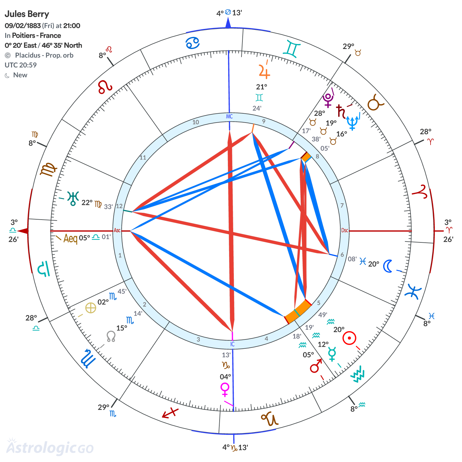 Chart wheel - Jules Berry