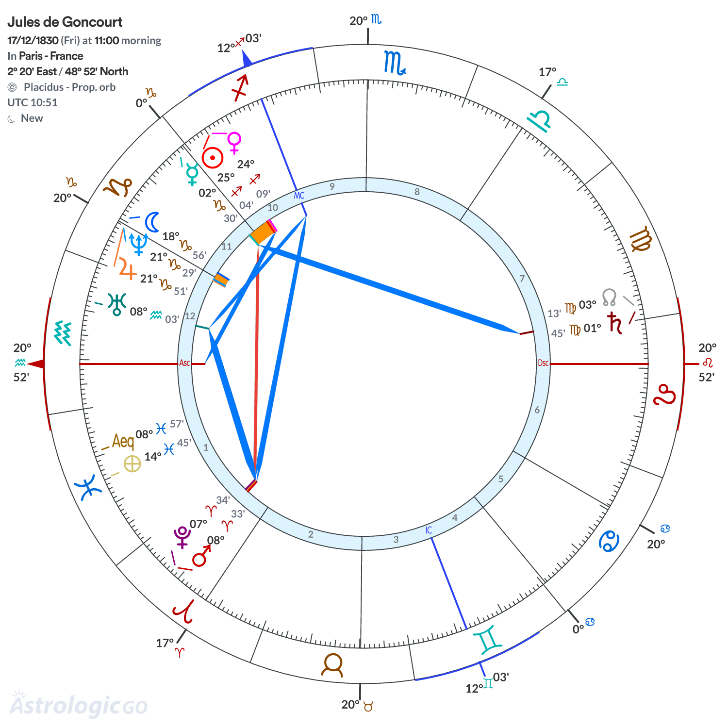 Chart wheel - Jules de Goncourt