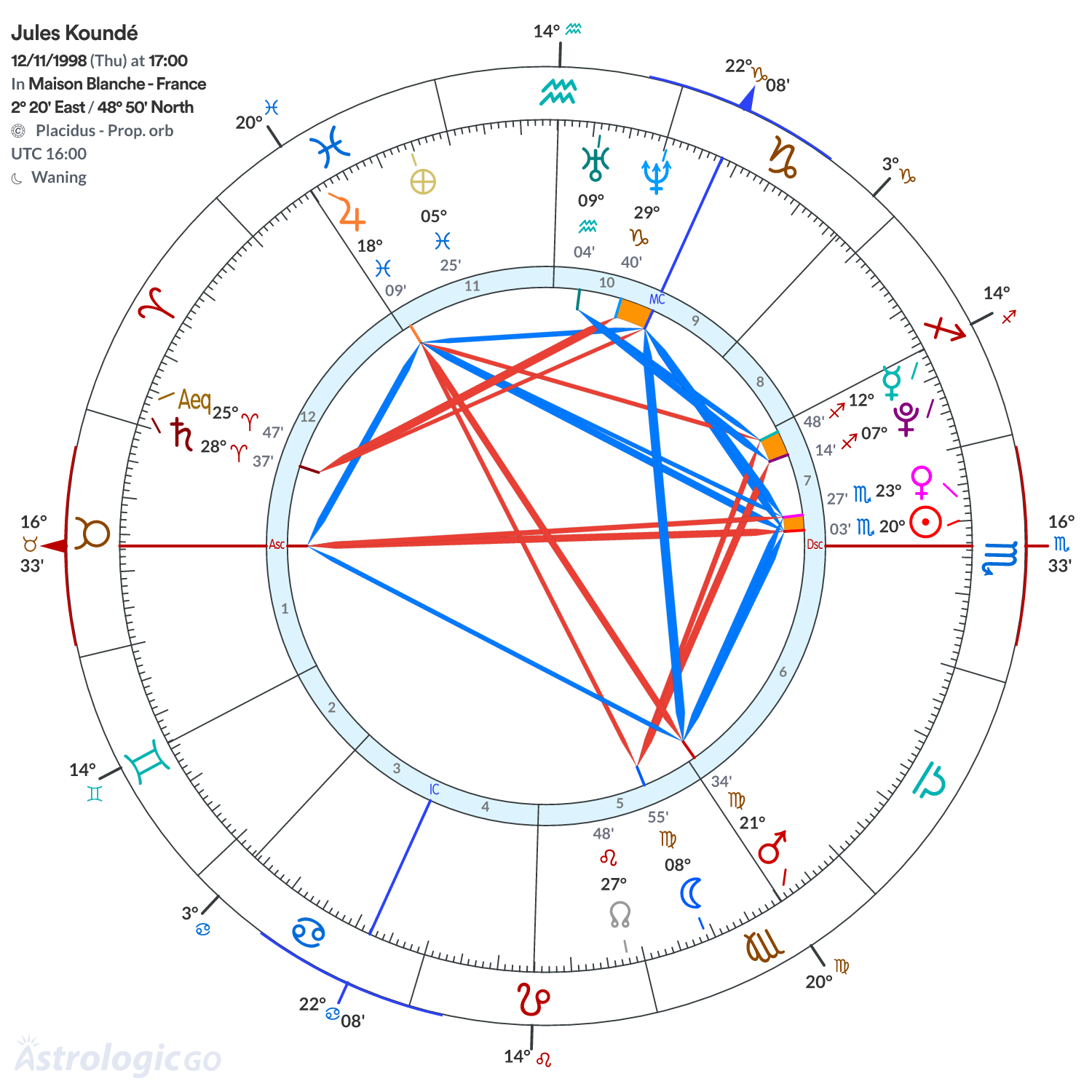 Chart wheel - Jules Koundé