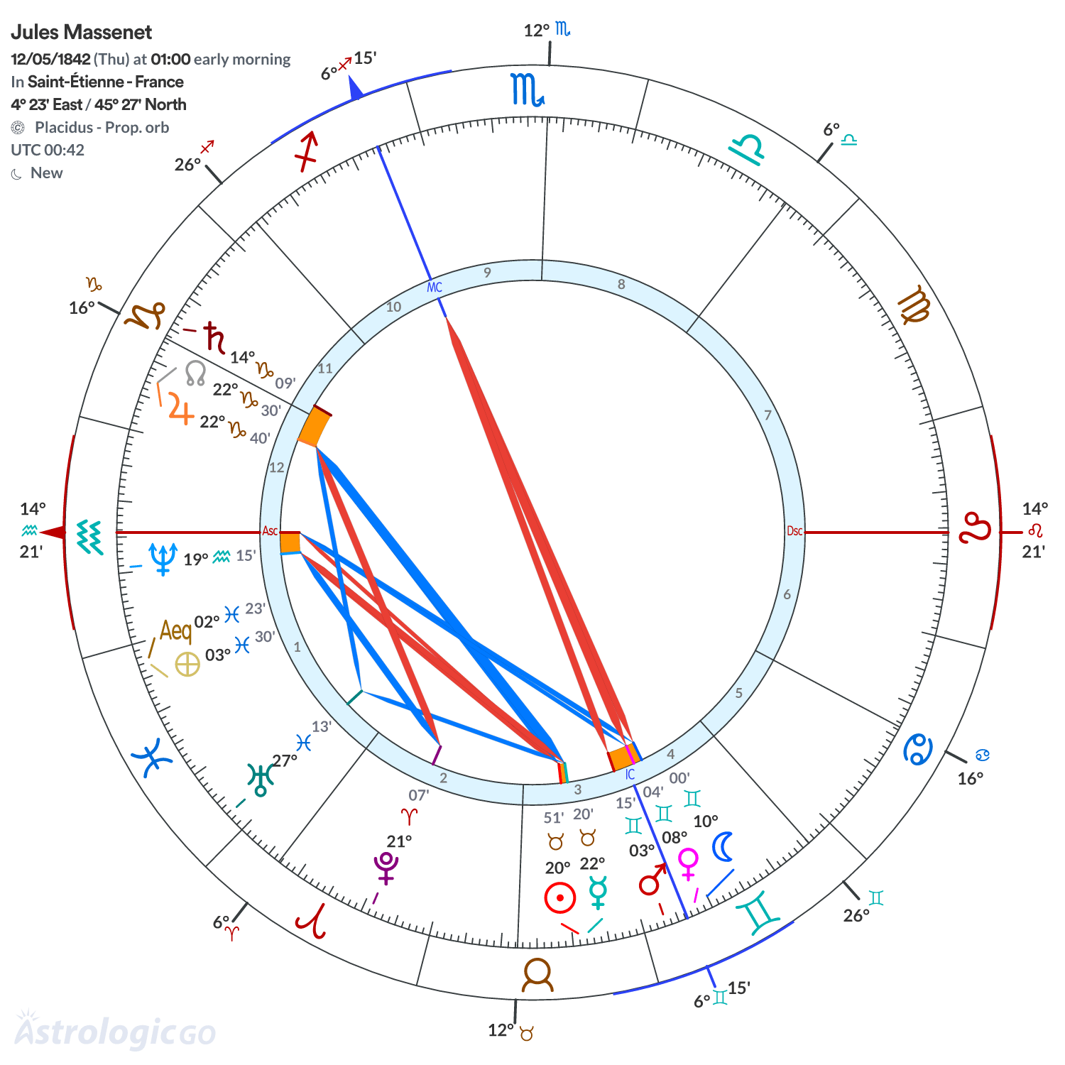 Chart wheel - Jules Massenet