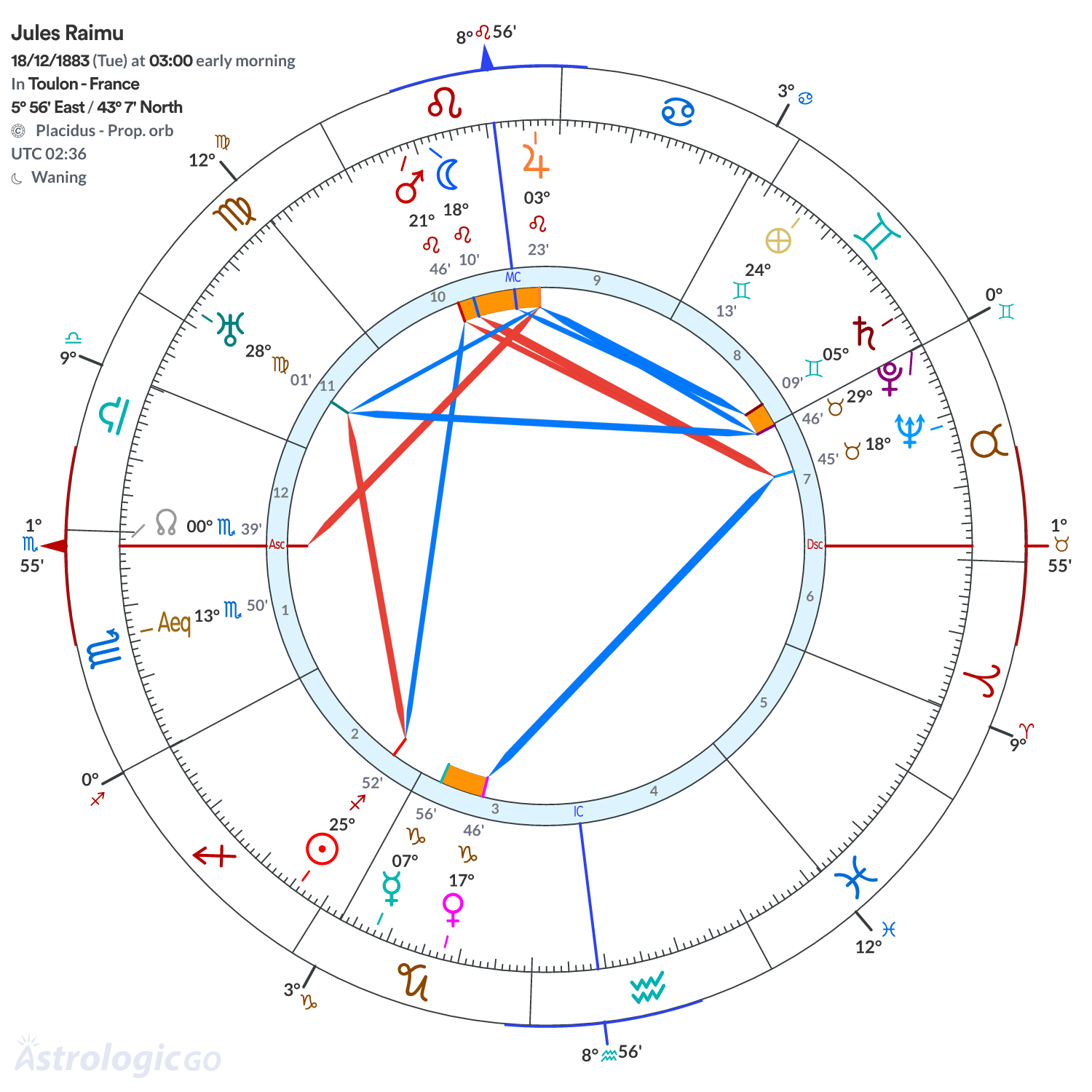Chart wheel - Jules Raimu
