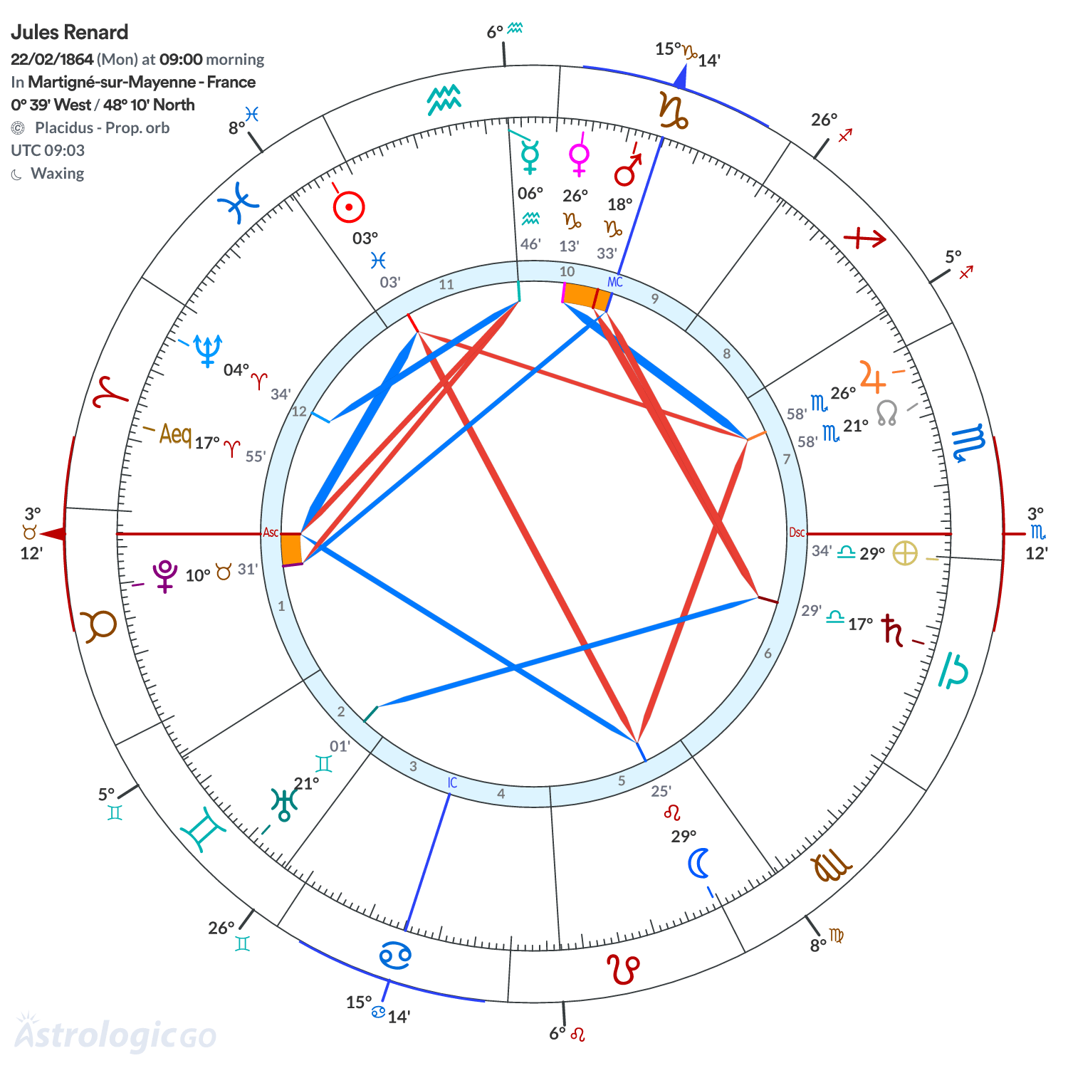 Chart wheel - Jules Renard