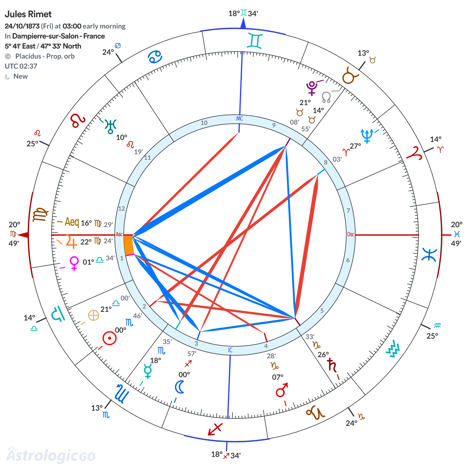 Chart wheel - Jules Rimet