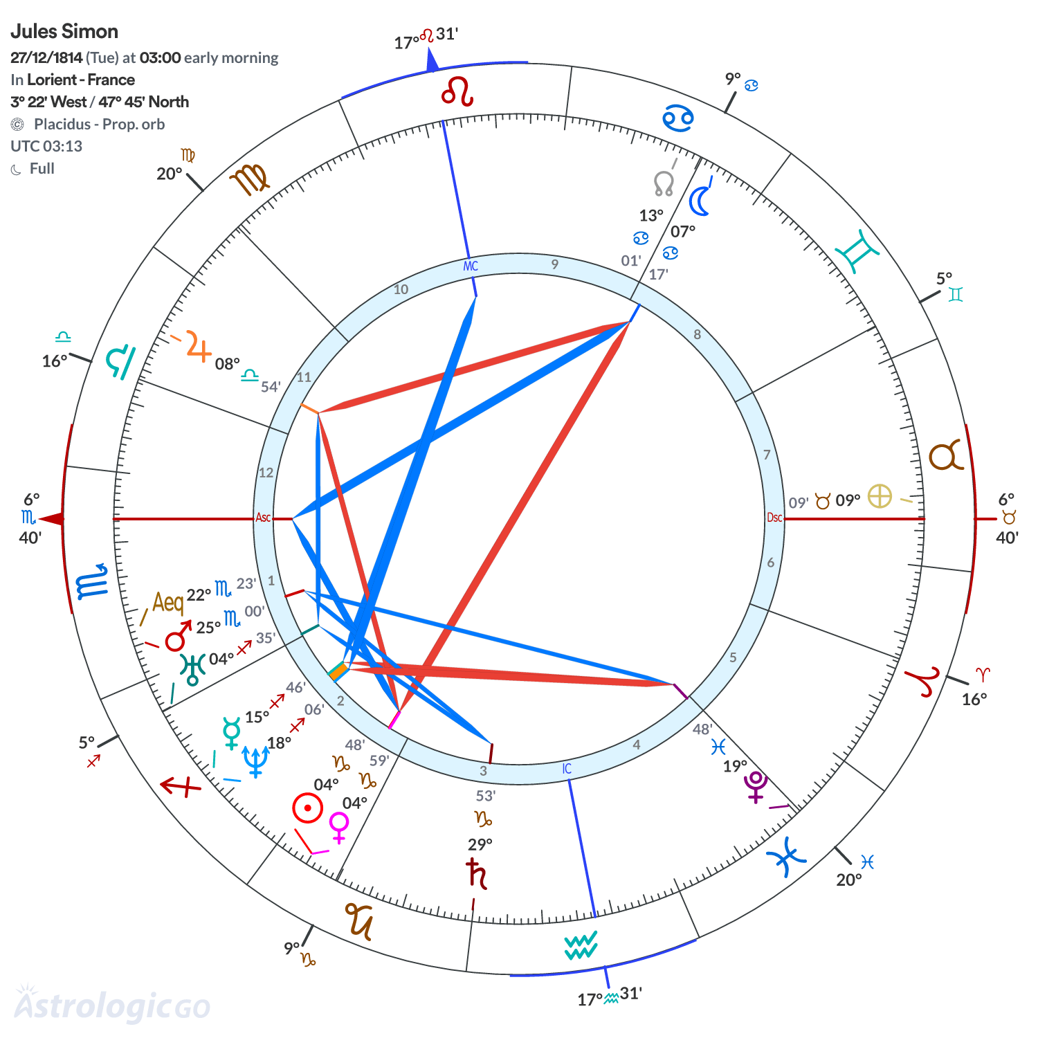 Chart wheel - Jules Simon