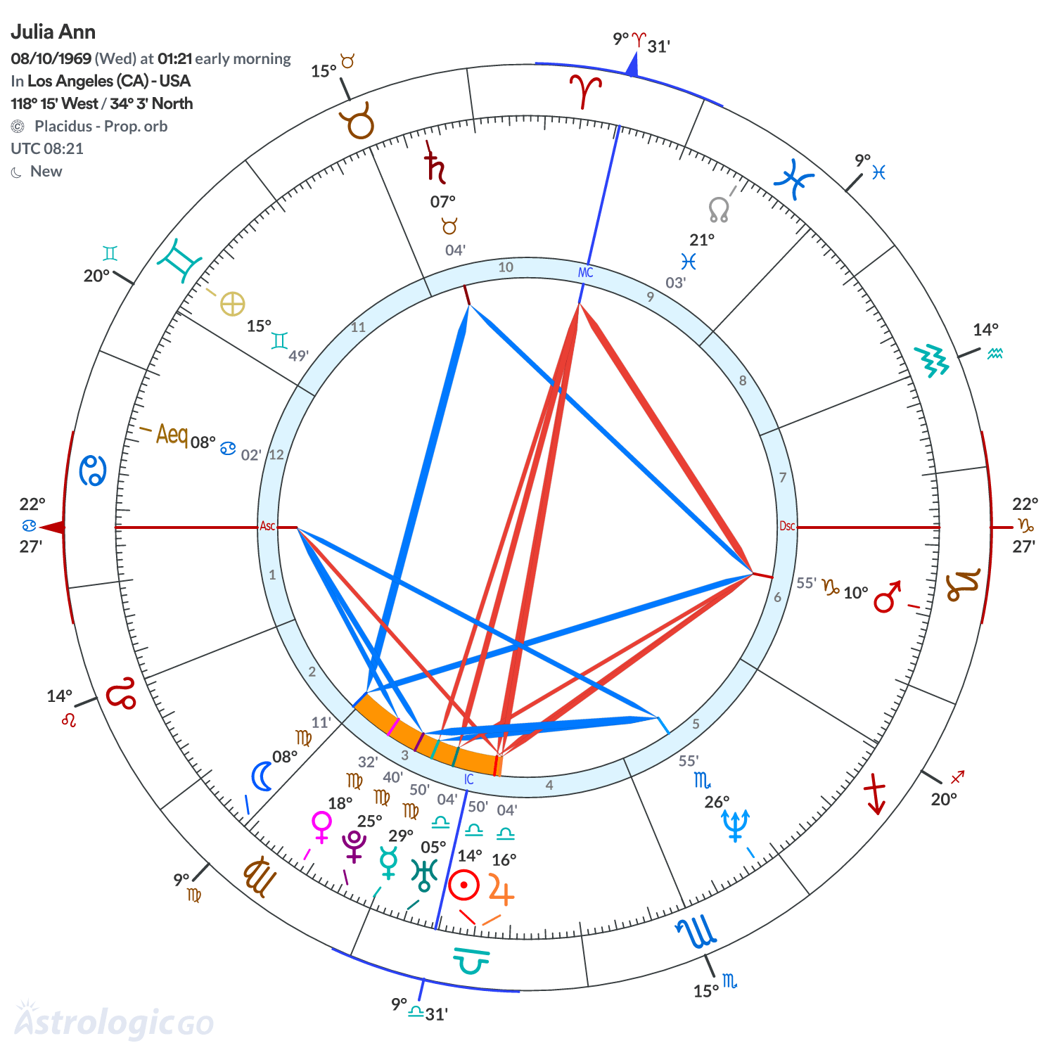 Chart wheel - Julia Ann